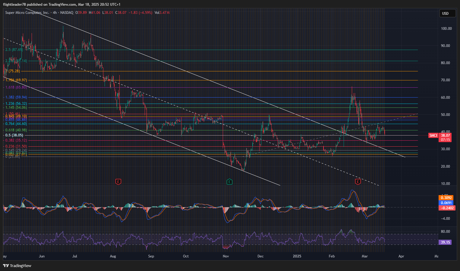 BATS:SMCI Chart Image by flightleader78