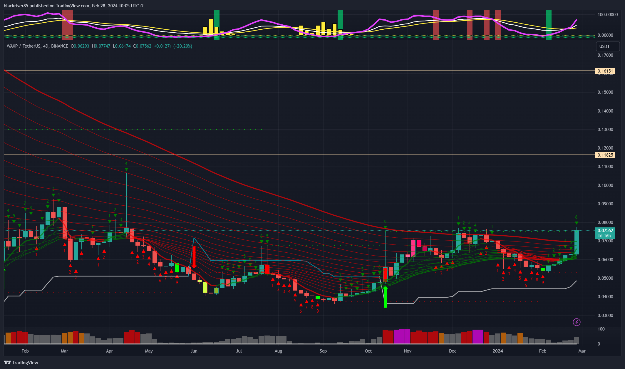 BINANCE:WAXPUSDT Chart Image by blackriver85