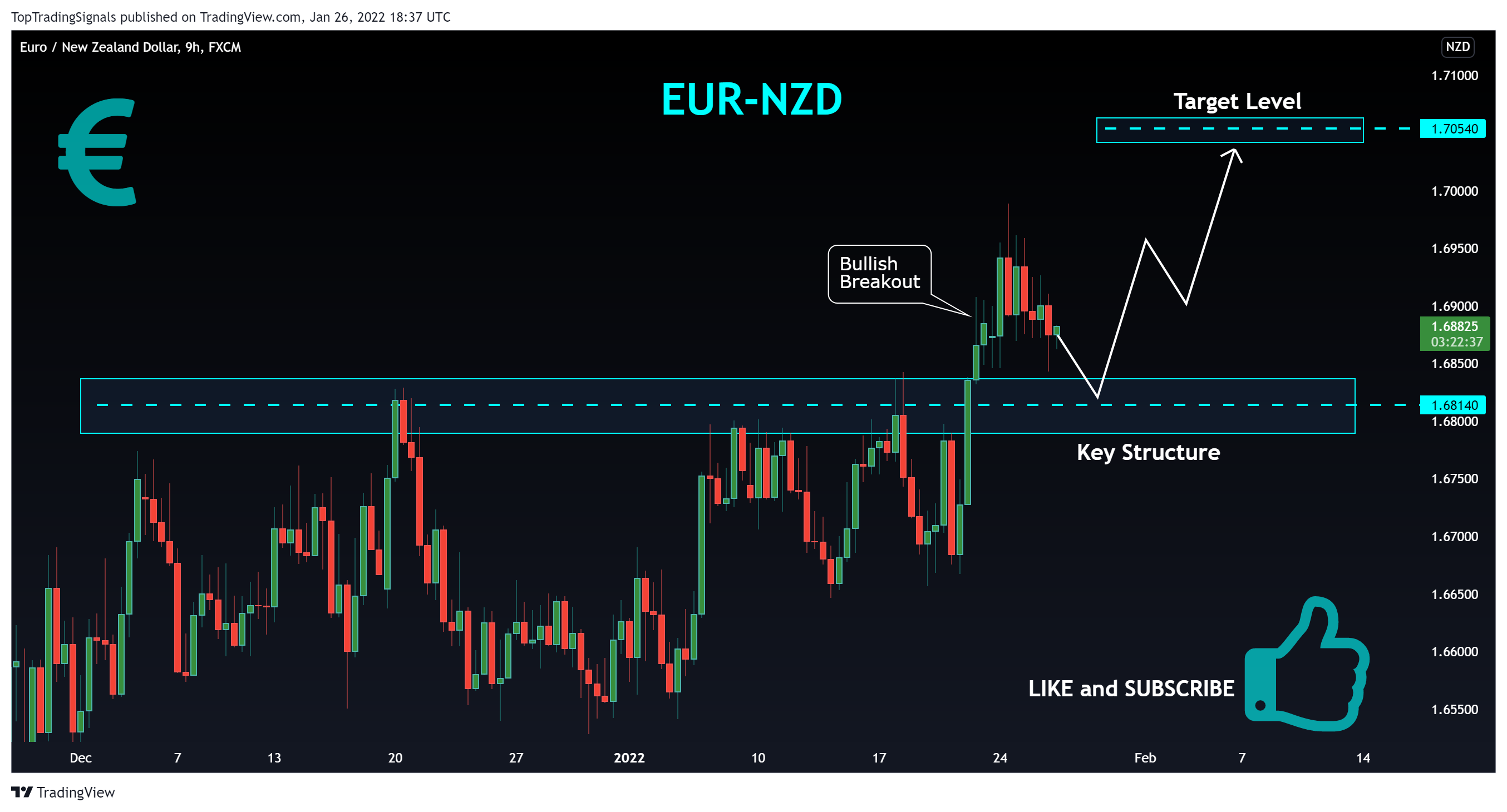 FX:EURNZD Chart Image by TopTradingSignals