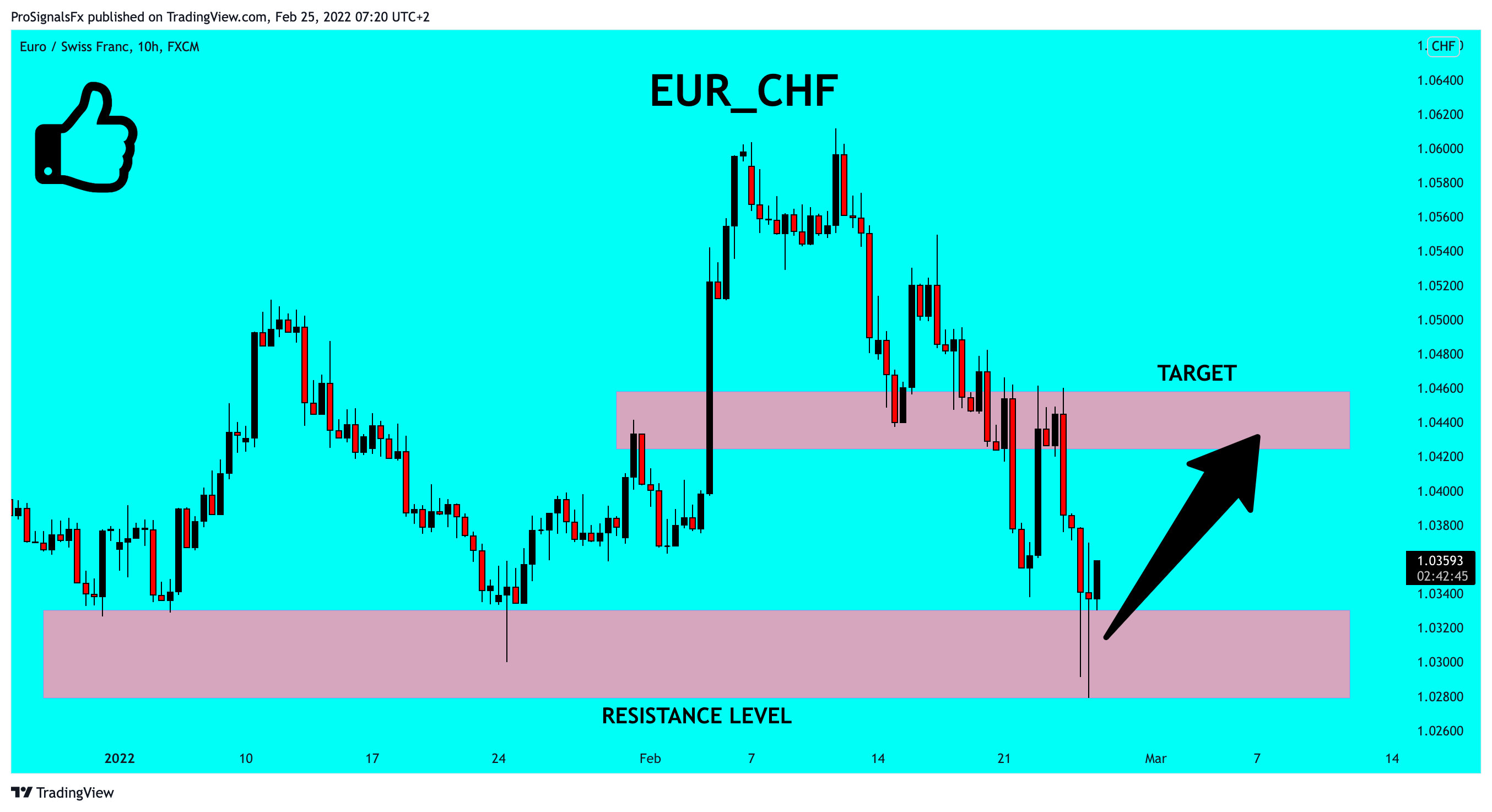 FX:EURCHF Chart Image by ProSignalsFx