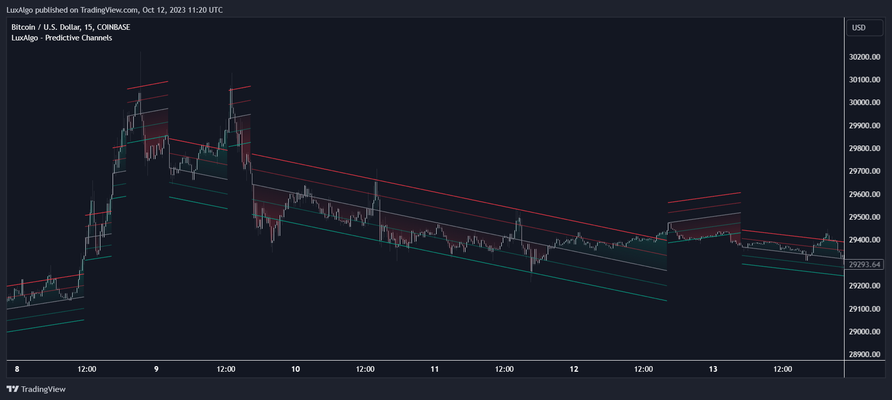 COINBASE:BTCUSD Chart Image by LuxAlgo