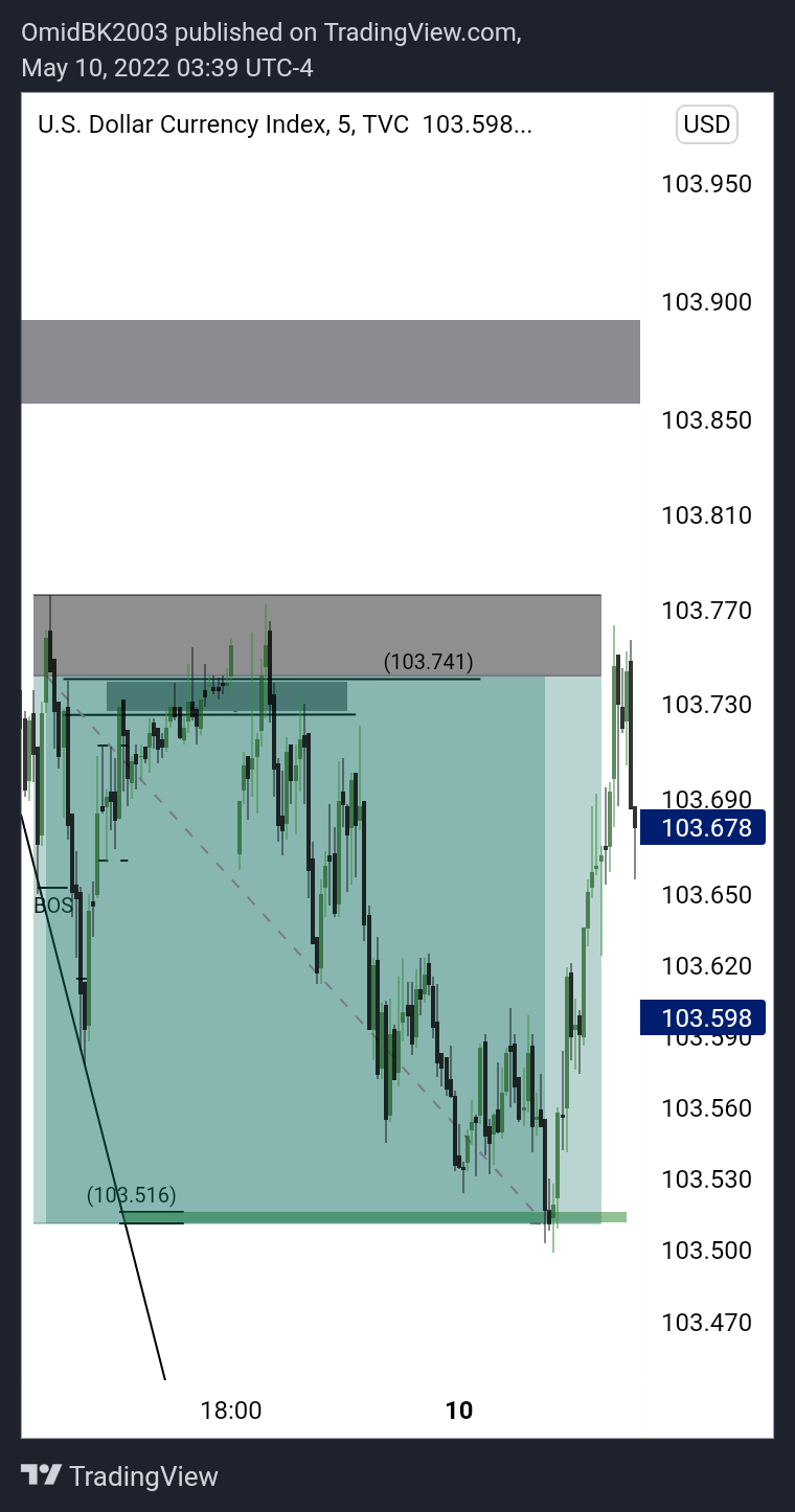 TVC:DXY Chart Image by OmidBK2003