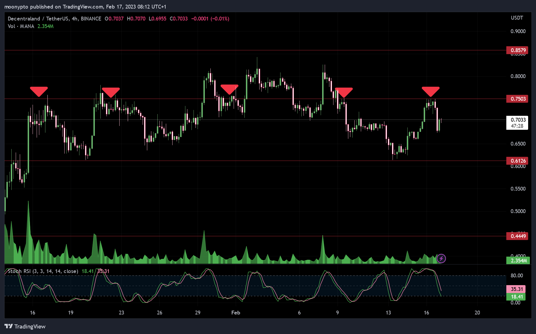 BINANCE:MANAUSDT Chart Image by moonypto