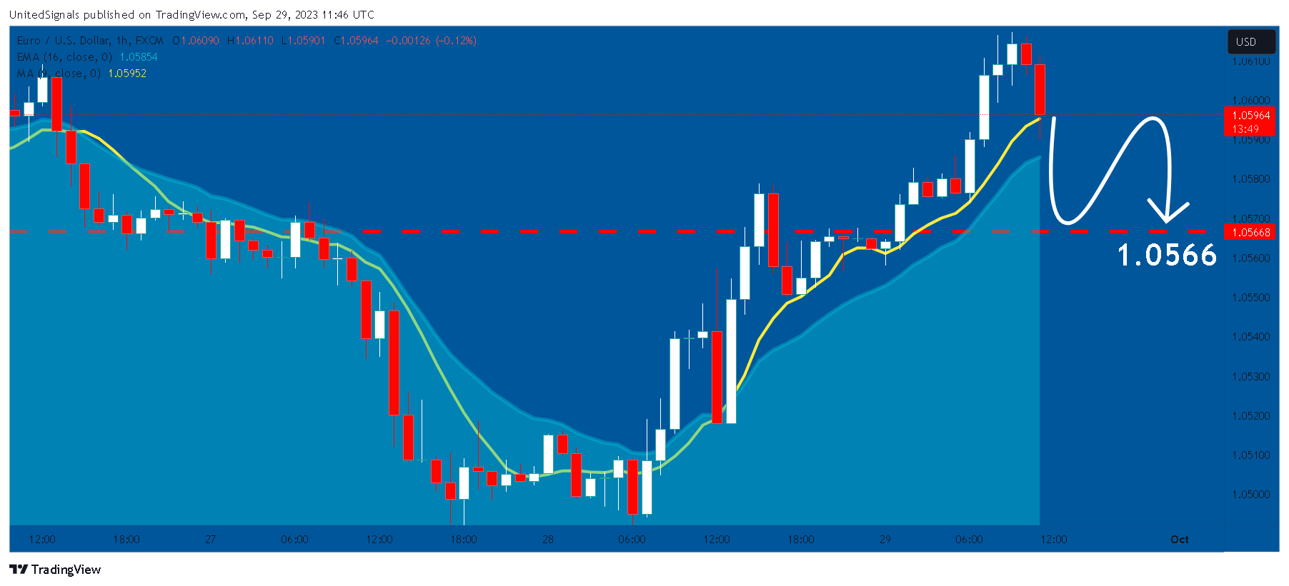 FX:EURUSD Chart Image by UnitedSignals