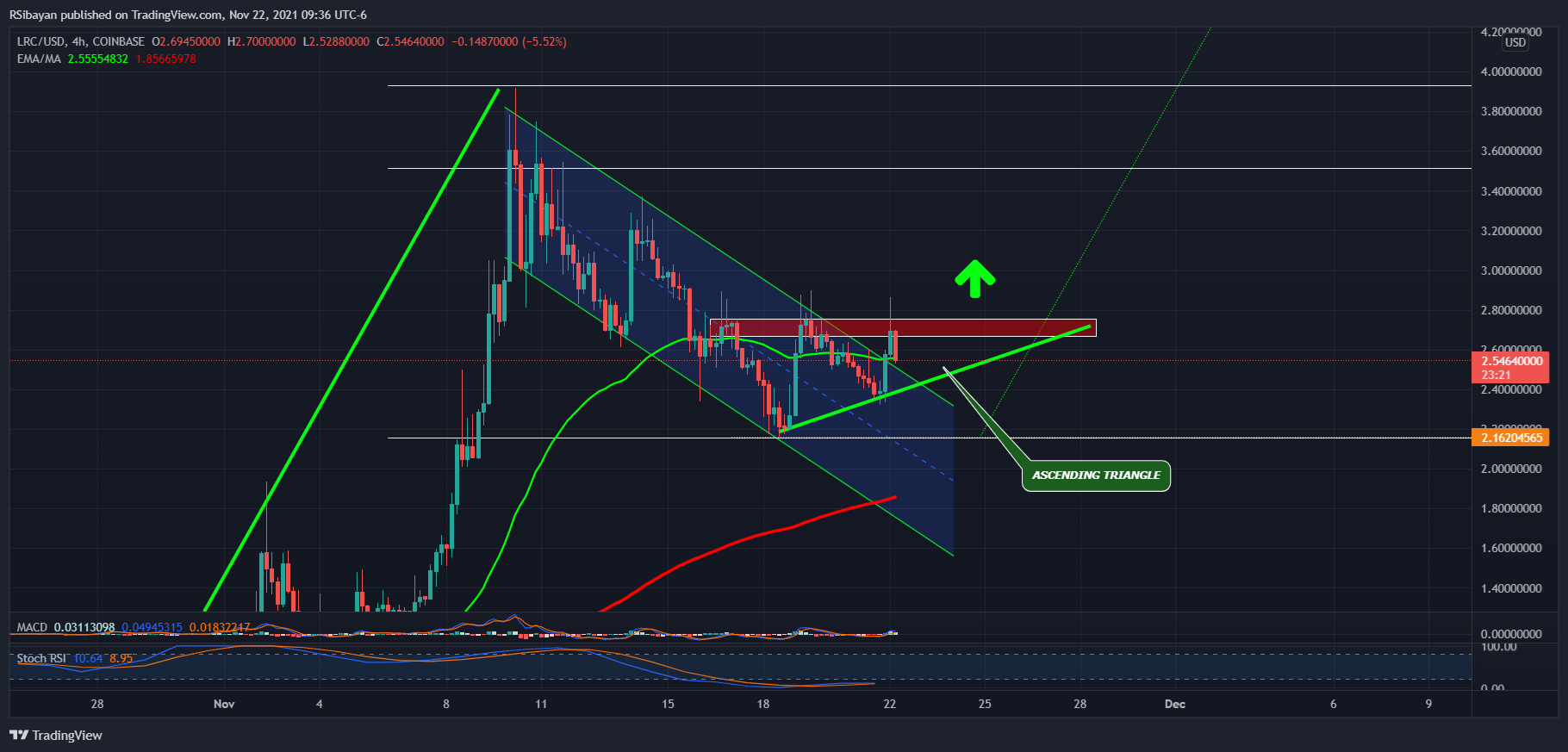COINBASE:LRCUSD Chart Image by RSibayan
