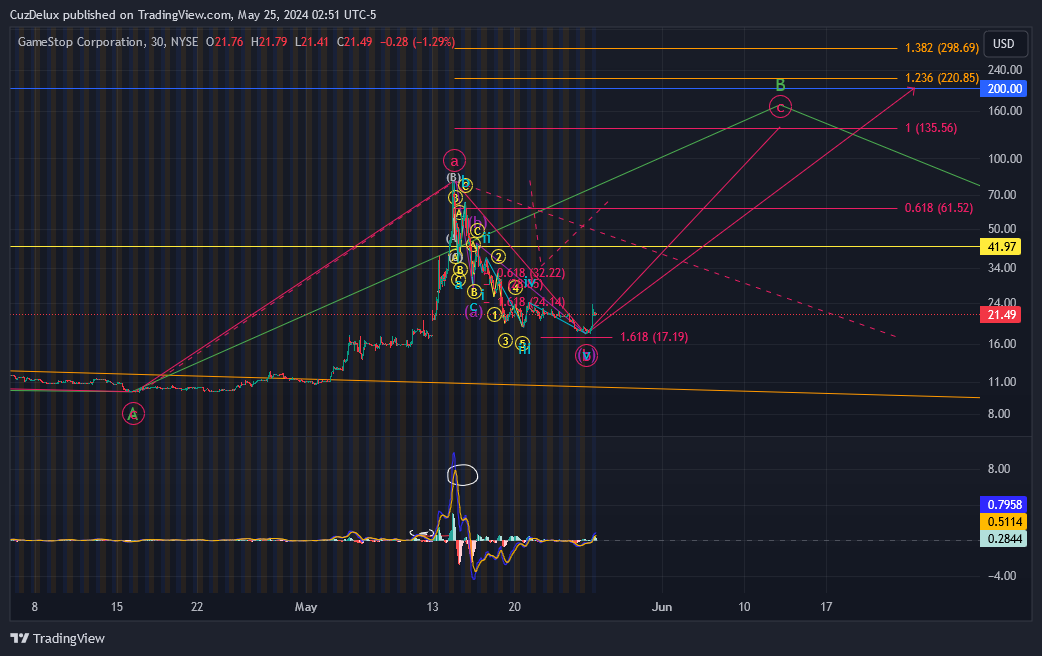 BATS:GME Chart Image by CuzDelux