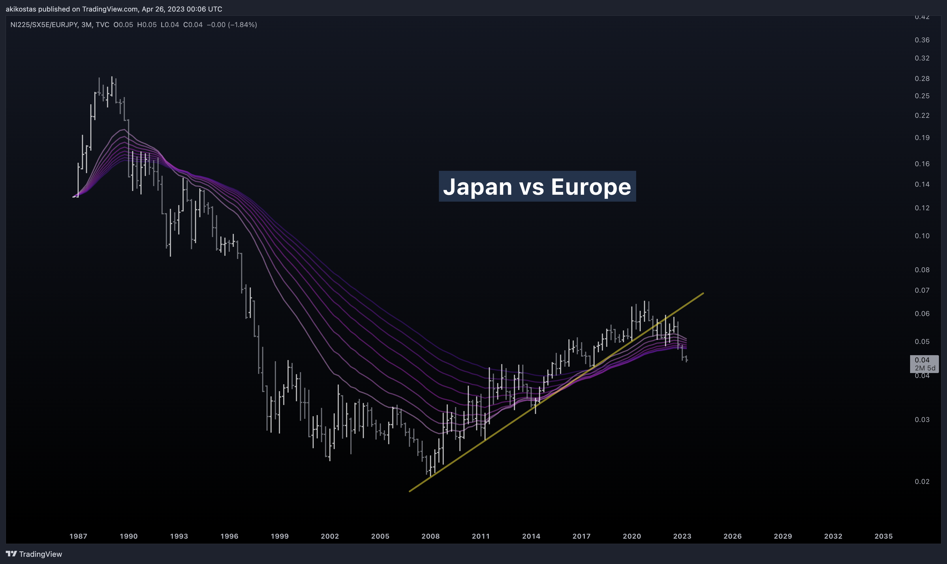 TVC:NI225/TVC:SX5E/FX:EURJPY Chart Image by akikostas
