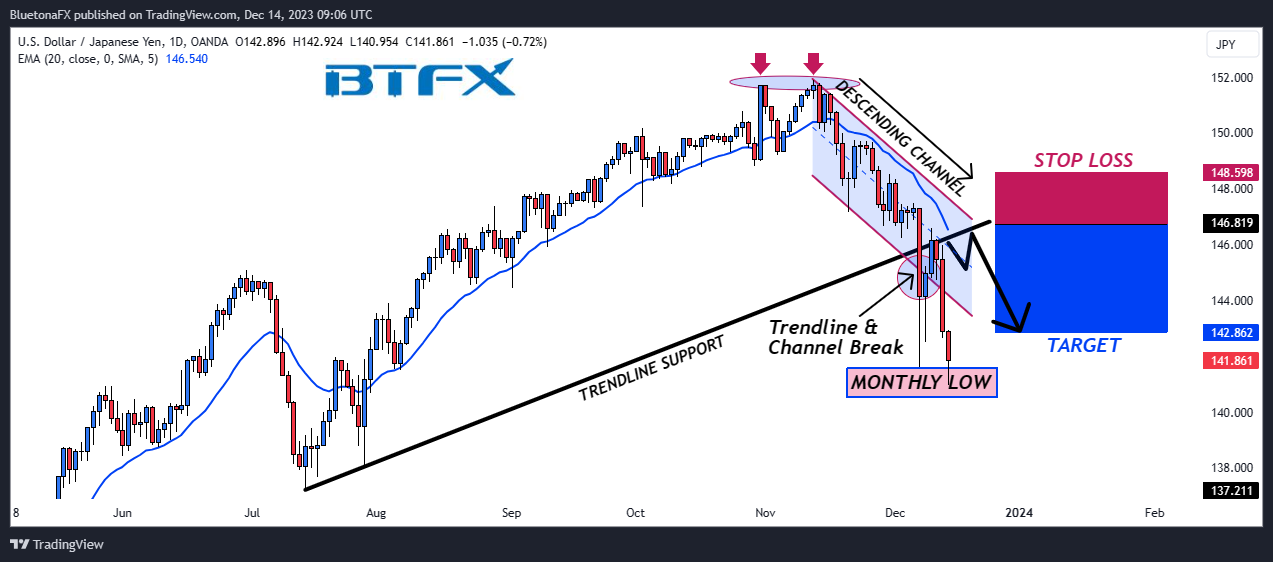 OANDA:USDJPY Chart Image by BluetonaFX