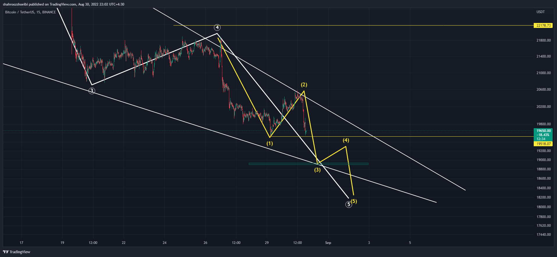 BINANCE:BTCUSDT Chart Image by shahroozshoeibi