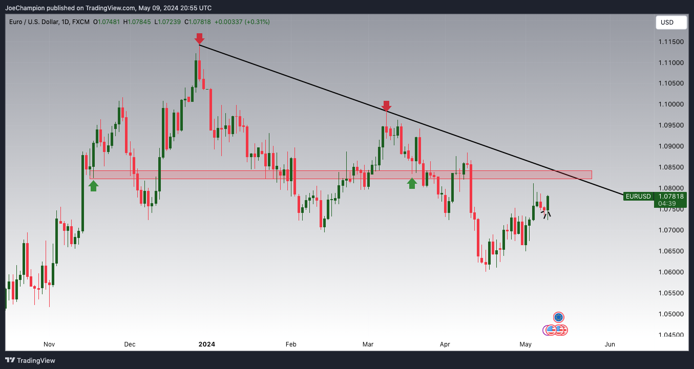 FX:EURUSD Chart Image by JoeChampion