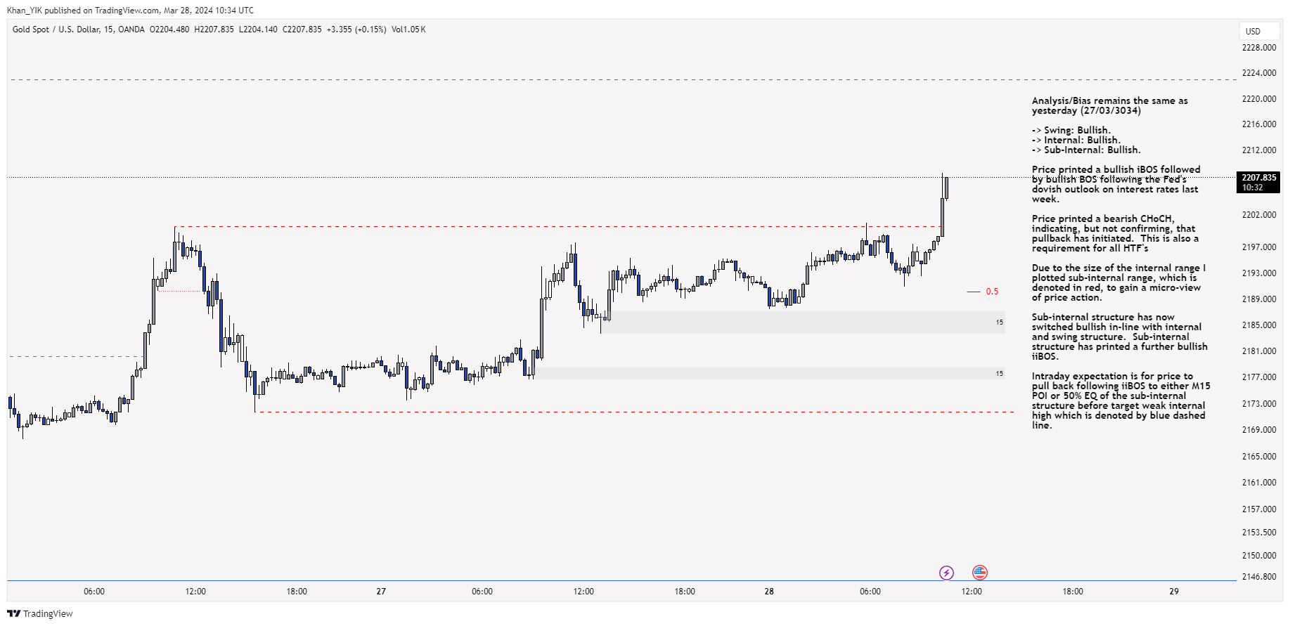 OANDA:XAUUSD Chart Image by Khan_YIK
