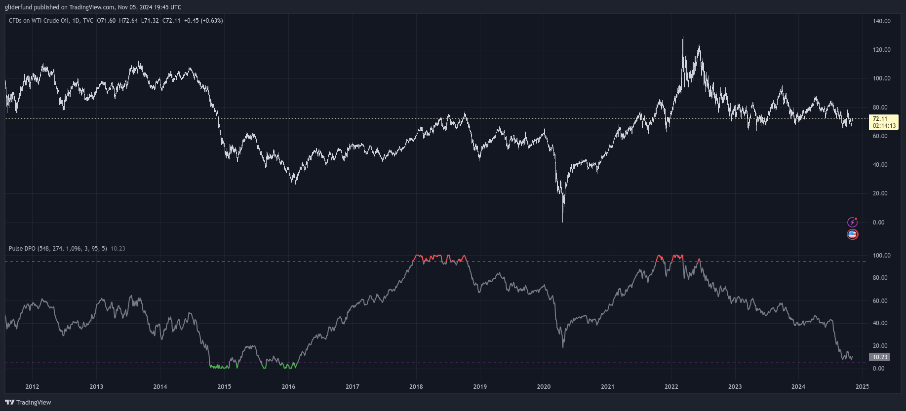 TVC:USOIL Chart Image by gliderfund