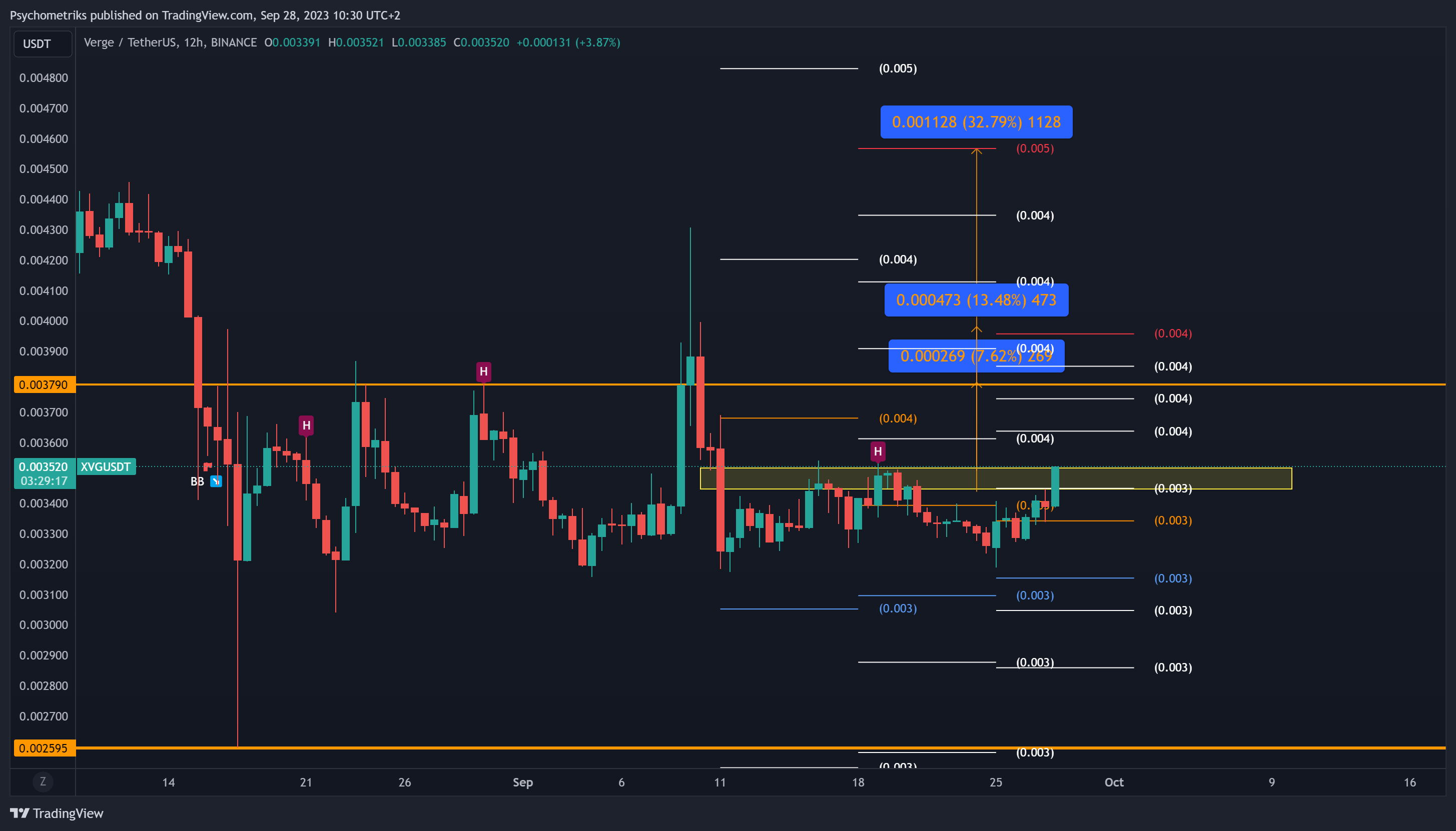 BINANCE:XVGUSDT Chart Image by Psychometriks