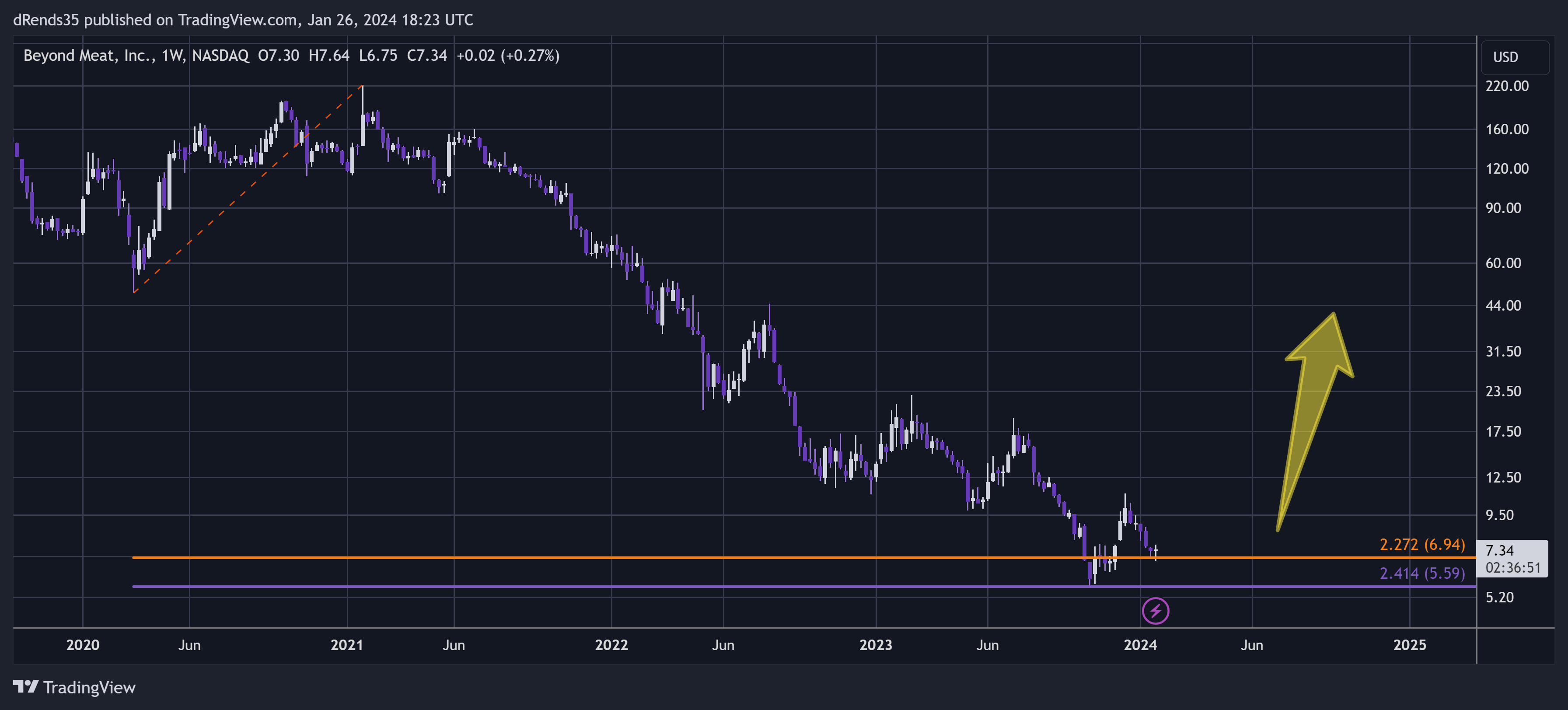 BATS:BYND Chart Image by dRends35