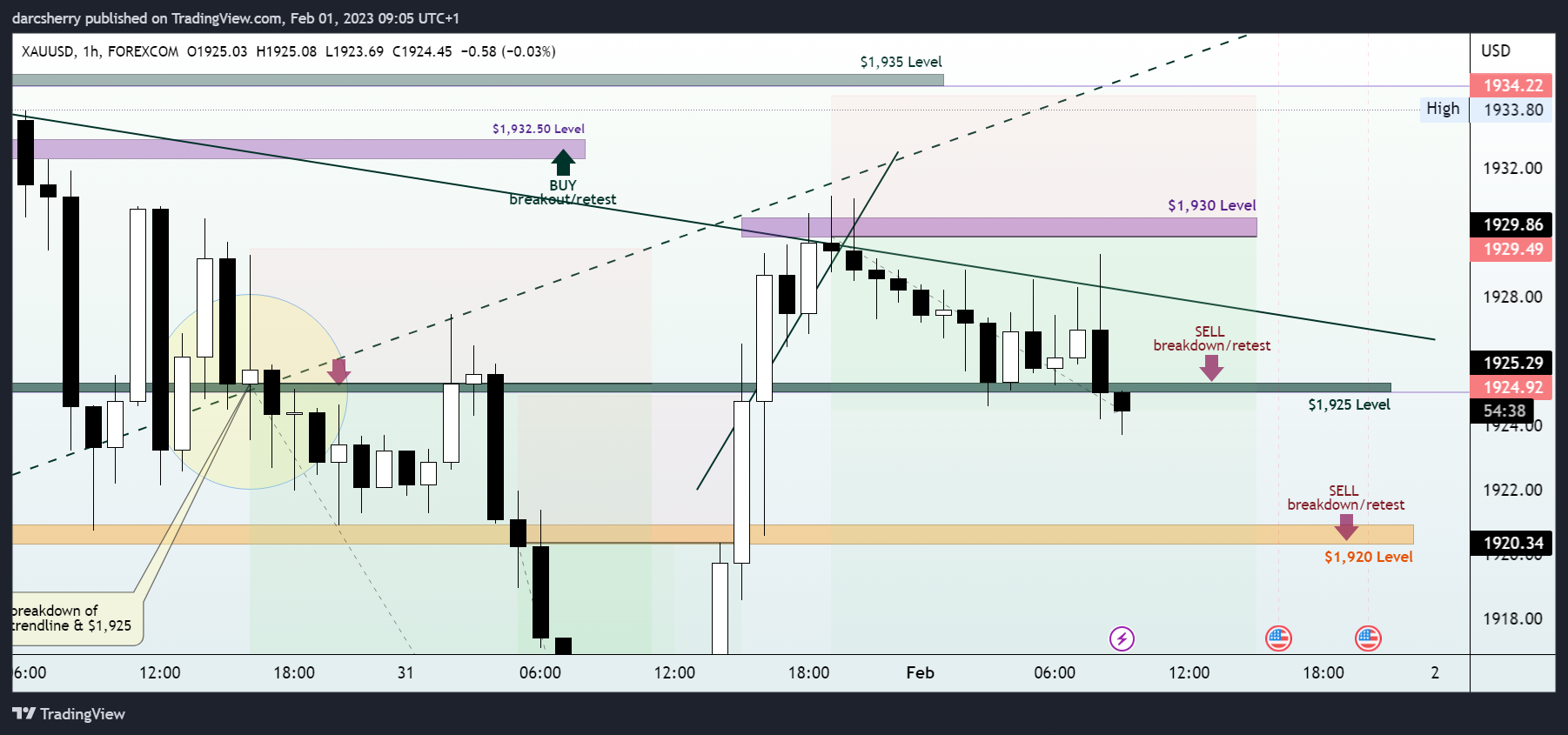 FOREXCOM:XAUUSD Chart Image by darcsherry