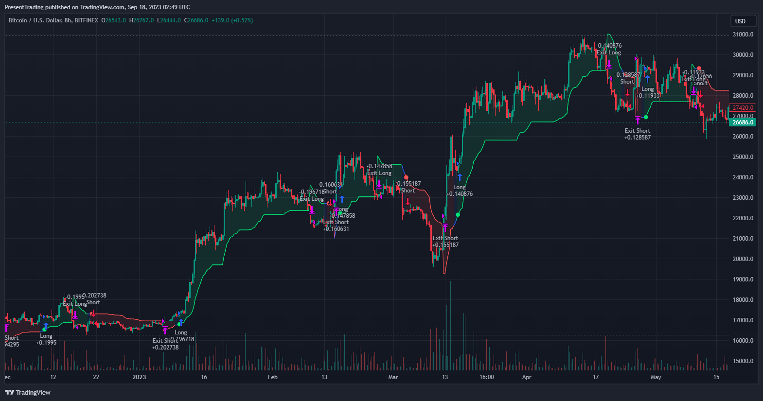 BITFINEX:BTCUSD Chart Image by PresentTrading