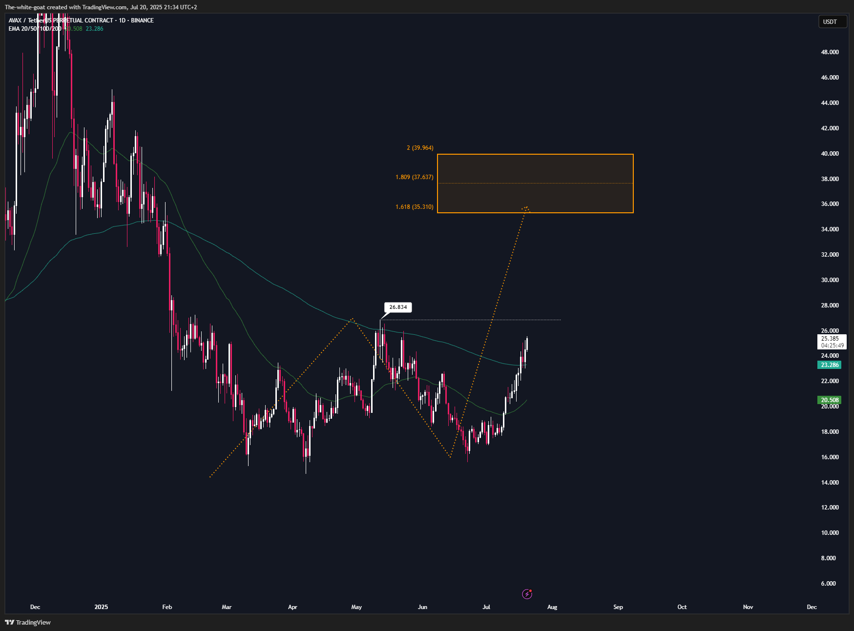 BINANCE:AVAXUSDT.P Chart Image by The-white-goat