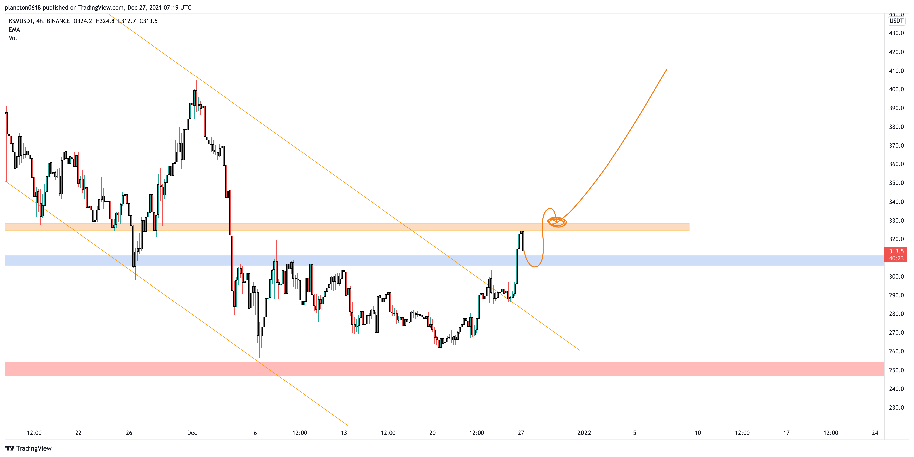 BINANCE:KSMUSDT Chart Image by InkyGrip