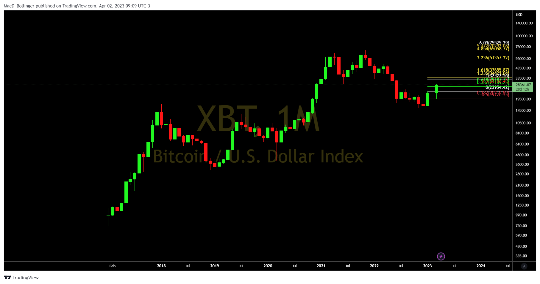 BITMEX:XBT Chart Image by MacD_Bollinger