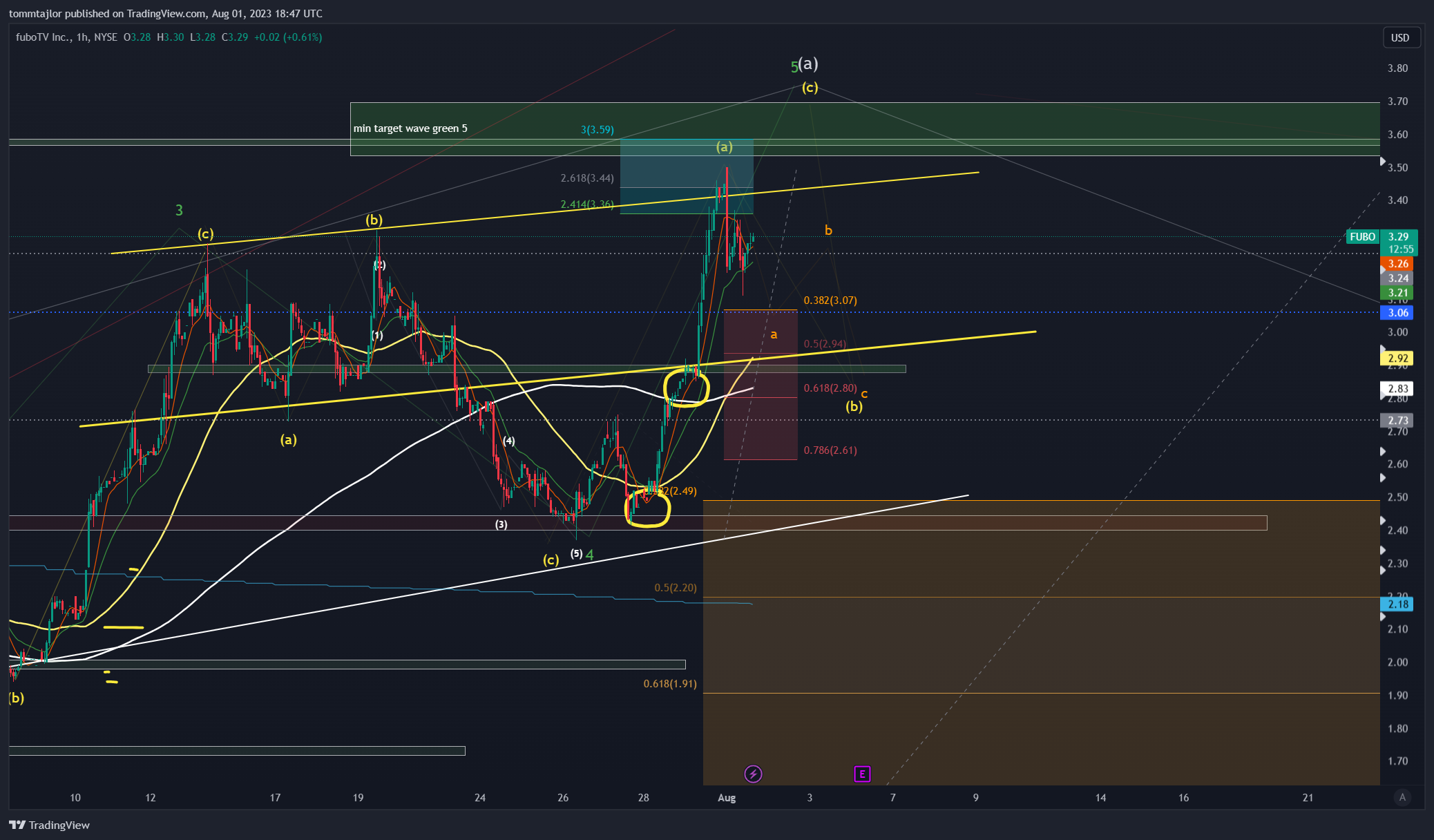 NYSE:FUBO Chart Image by tommtajlor