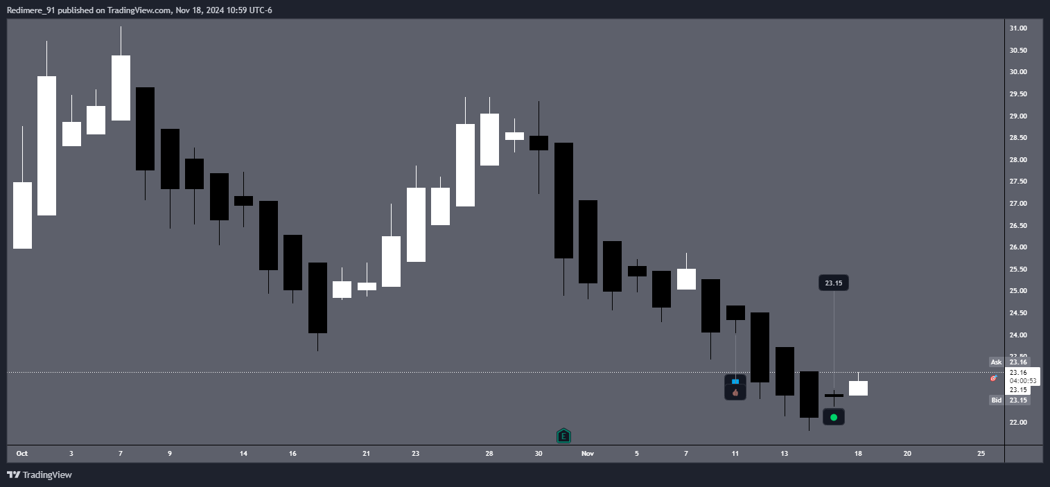 BATS:LI Chart Image by Redimere_91