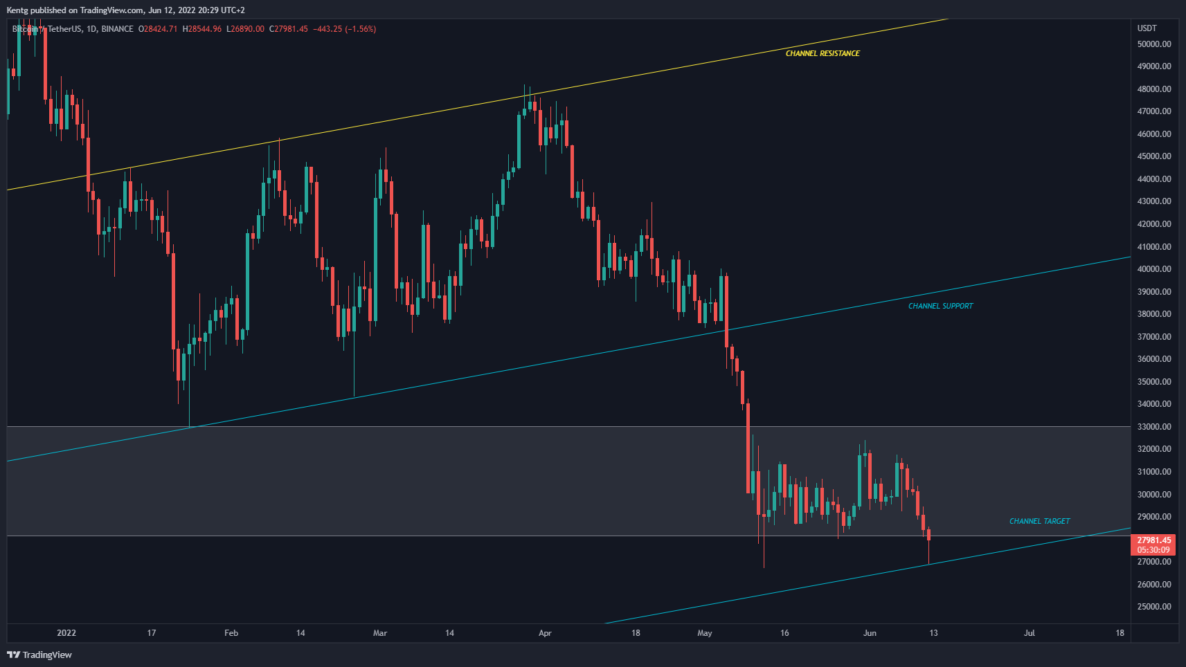 BINANCE:BTCUSDT Chart Image by Kentg