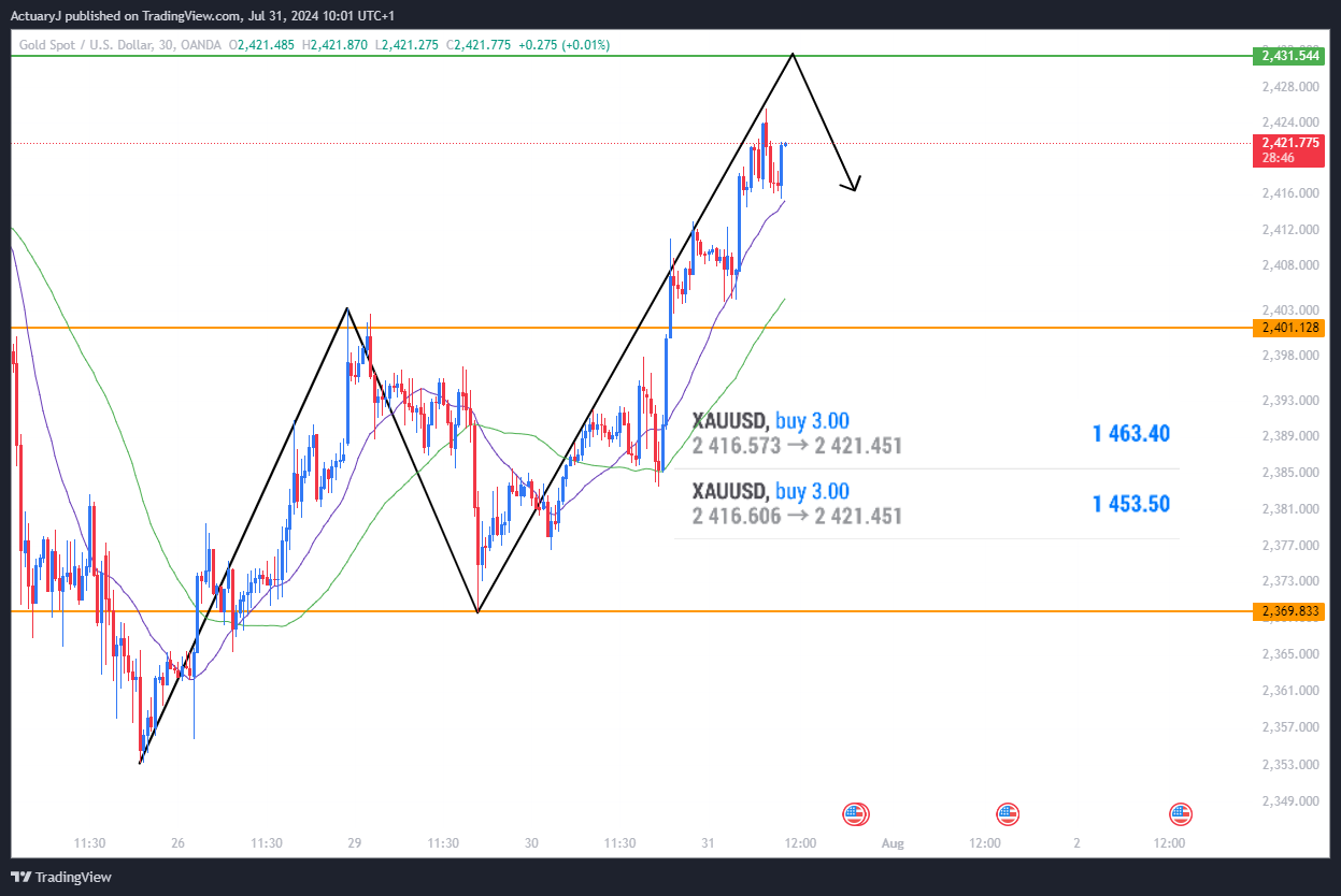 OANDA:XAUUSD Chart Image by ActuaryJ