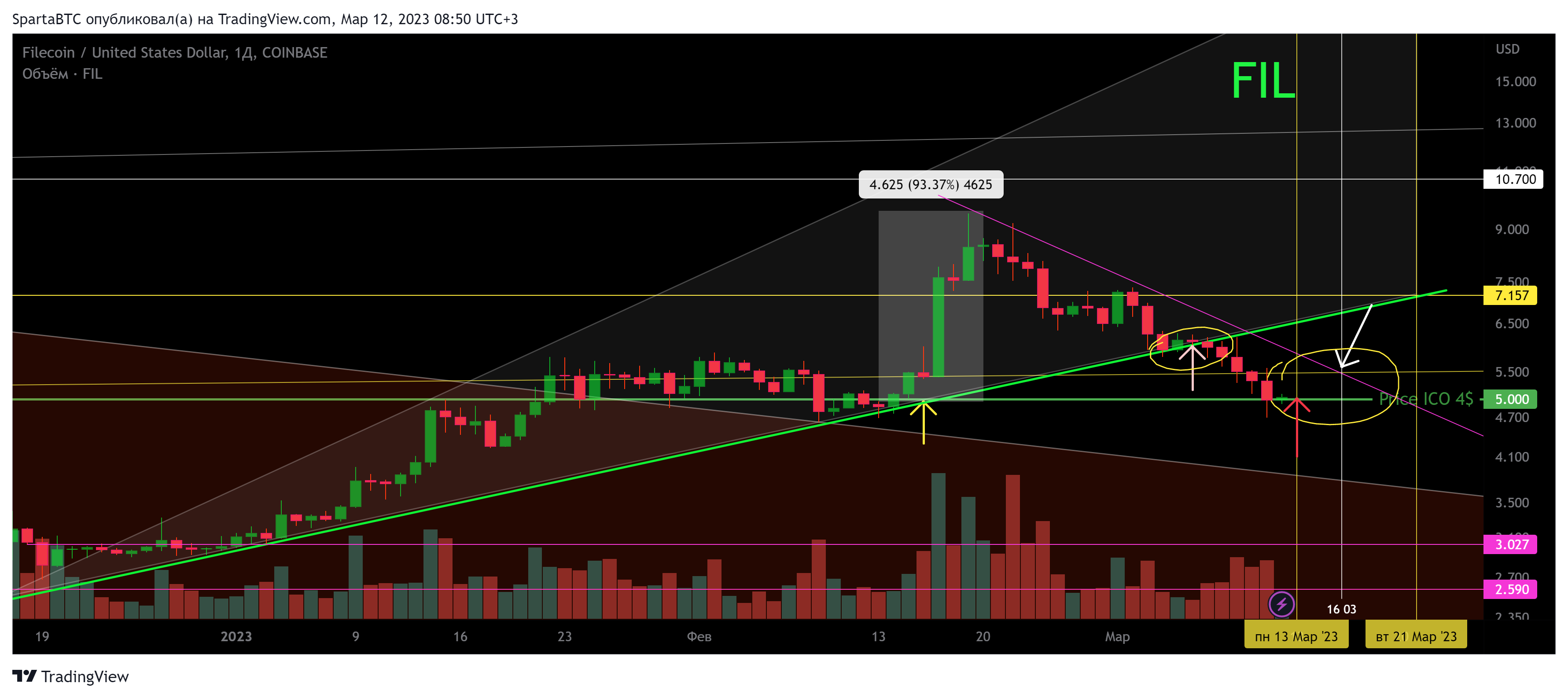 COINBASE:FILUSD Chart Image by SpartaBTC