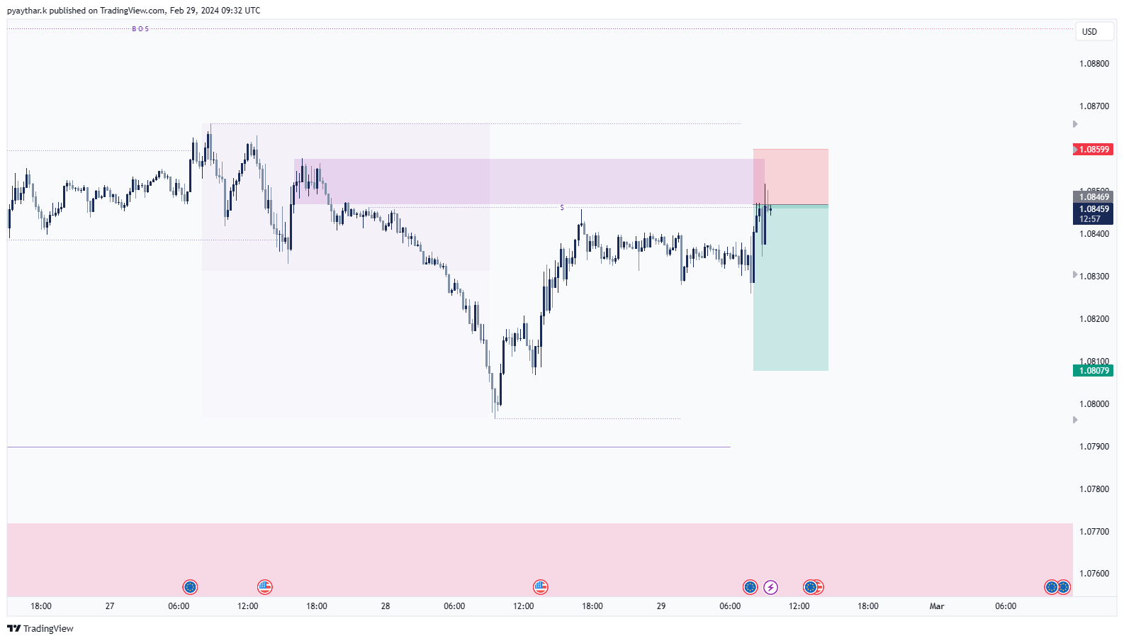 FX:EURUSD Chart Image by Steven-Kyaw