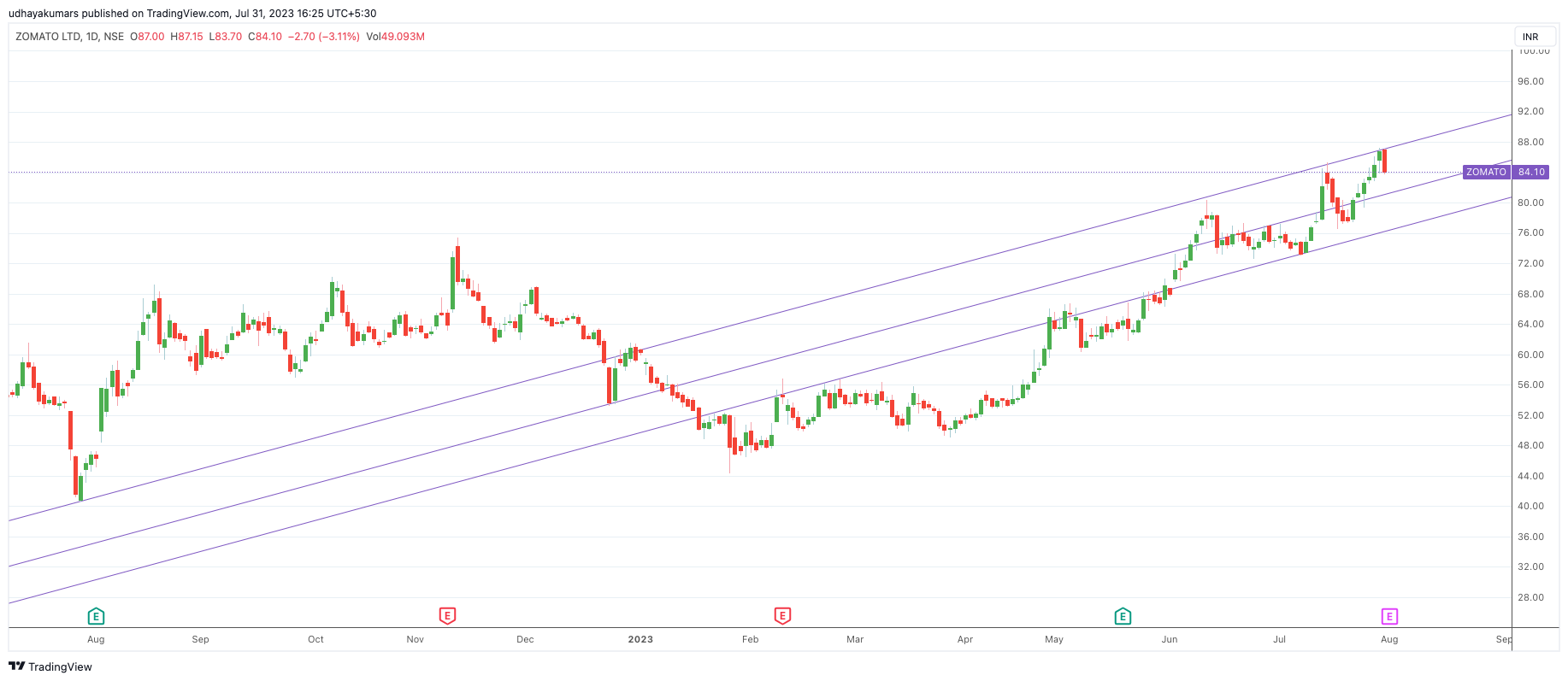 NSE:ZOMATO Chart Image by udhaya0000