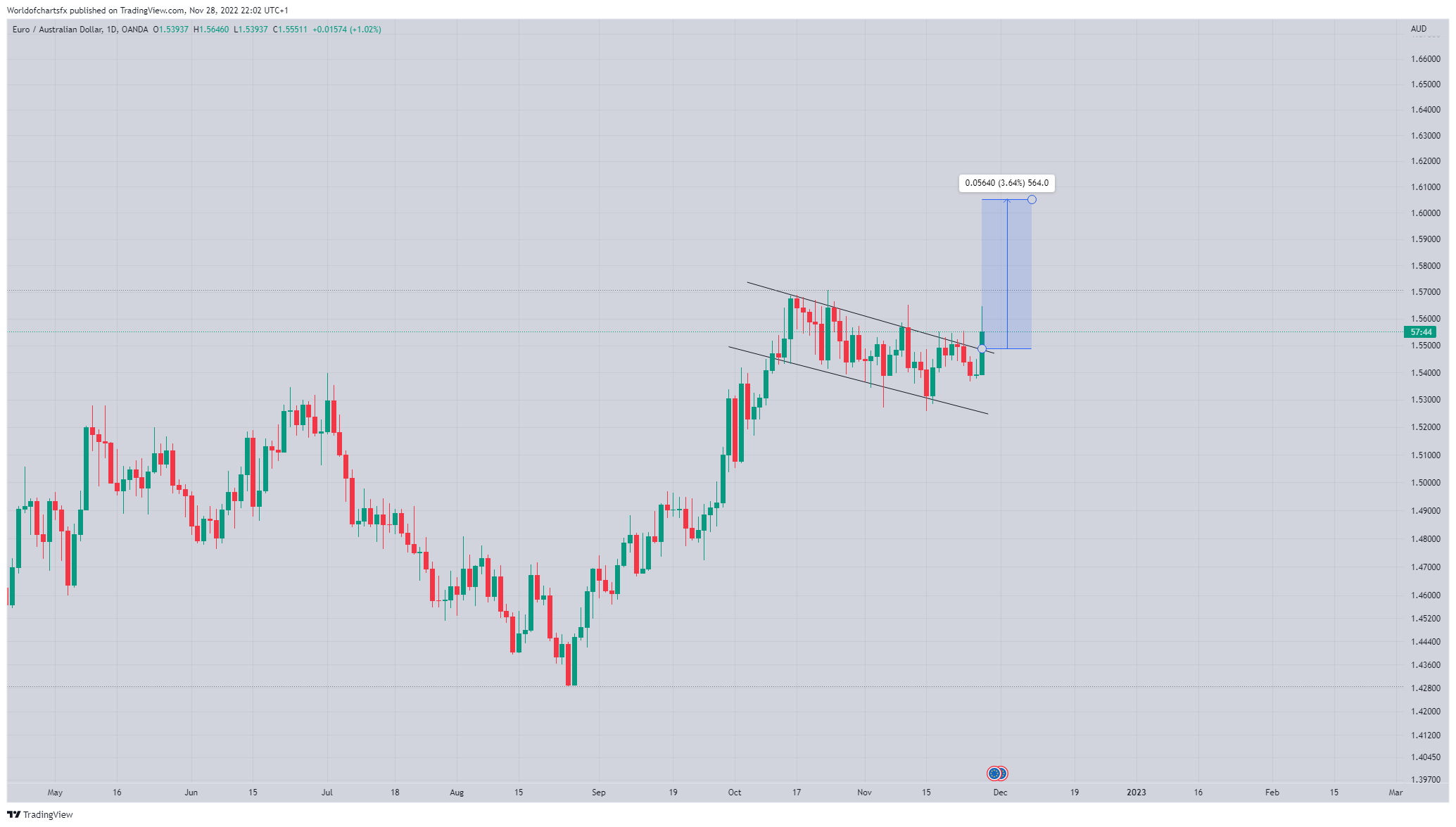 OANDA:EURAUD Chart Image by Worldofchartsfx