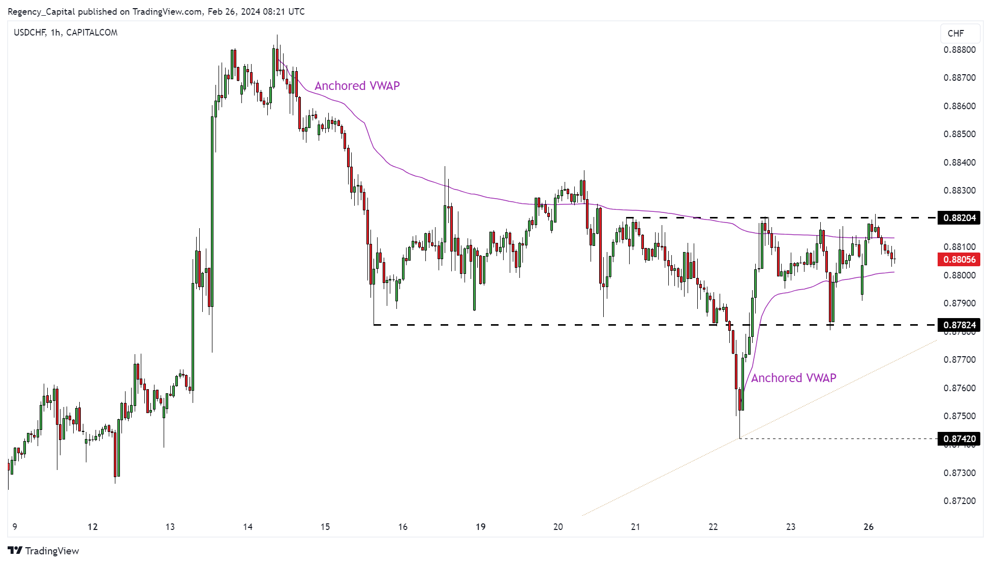 CAPITALCOM:USDCHF Chart Image by Regency_Capital