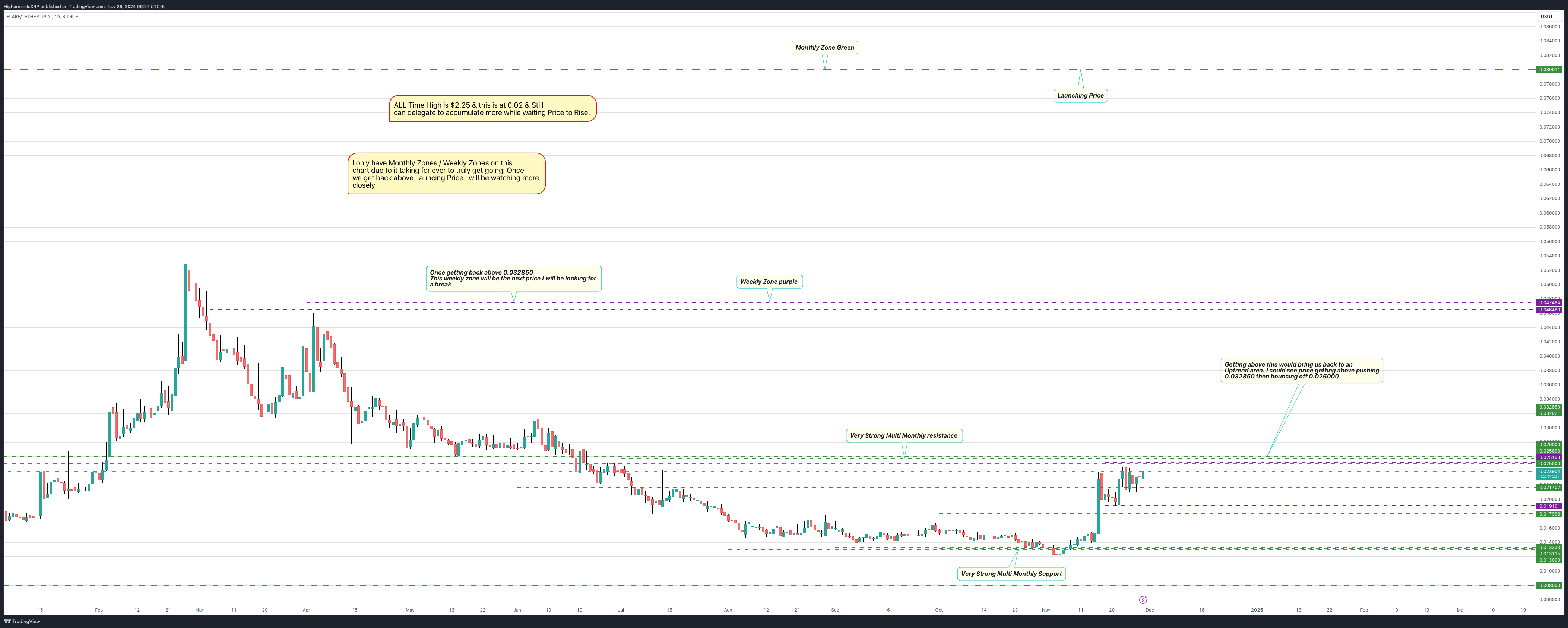BITRUE:FLRUSDT Chart Image by HighermindsXRP