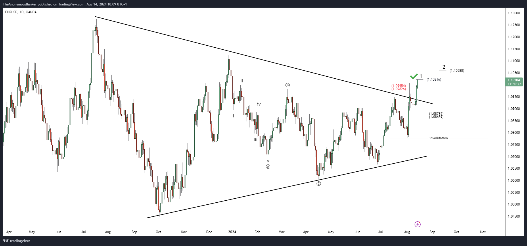 OANDA:EURUSD Chart Image by TheAnonymousBanker