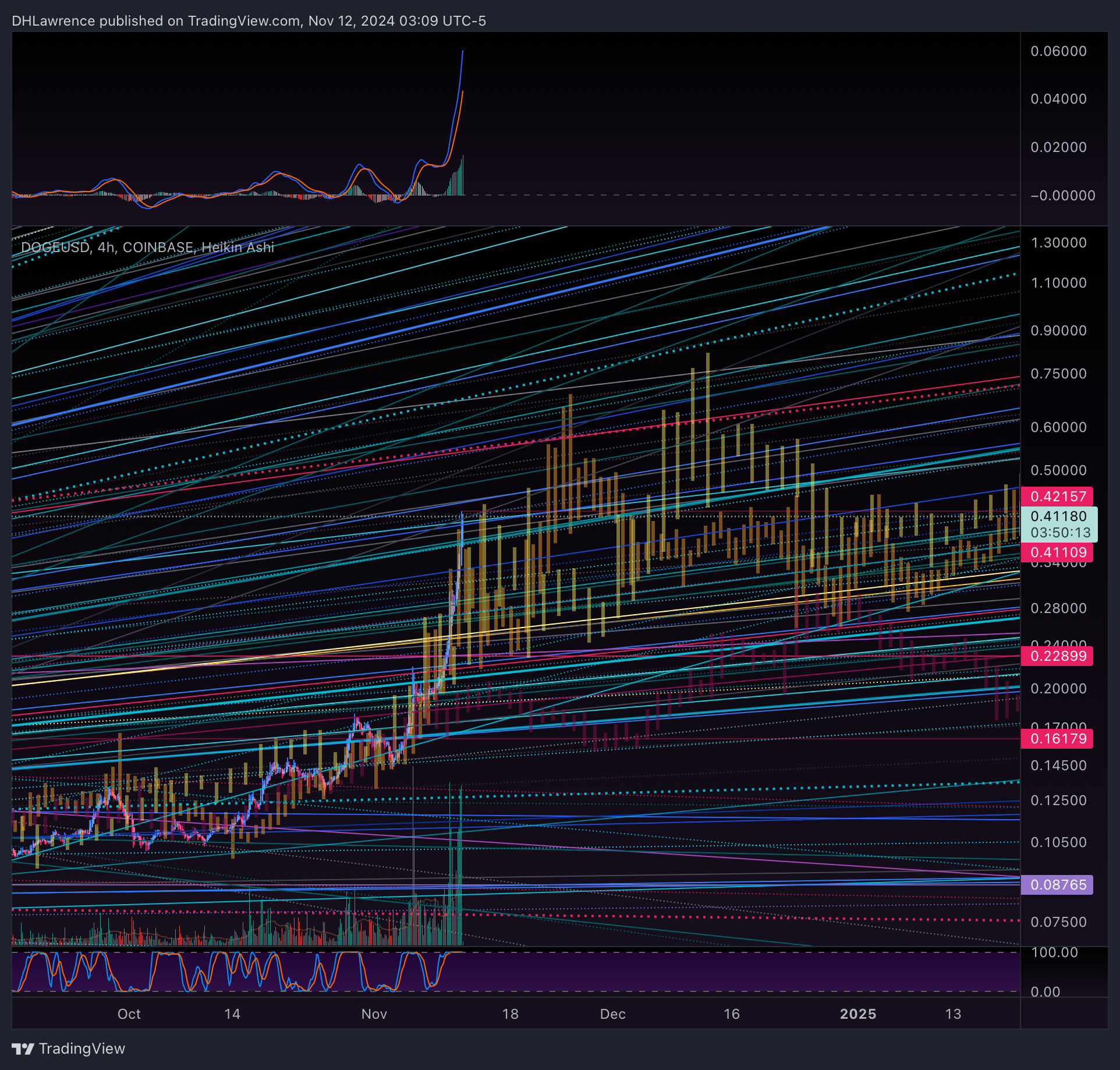 COINBASE:DOGEUSD Chart Image by DHLawrence