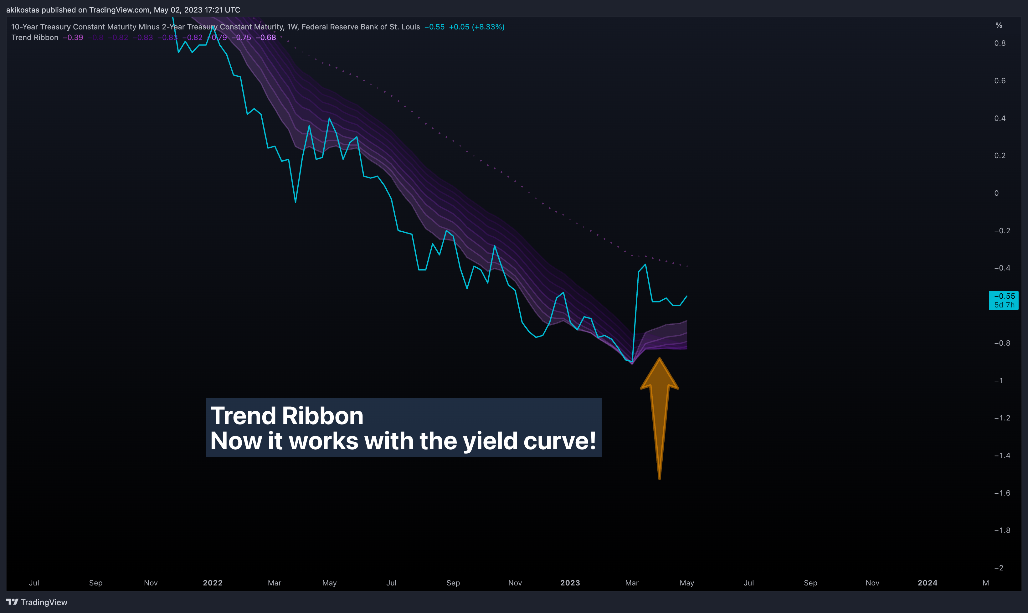 FRED:T10Y2Y Chart Image by akikostas