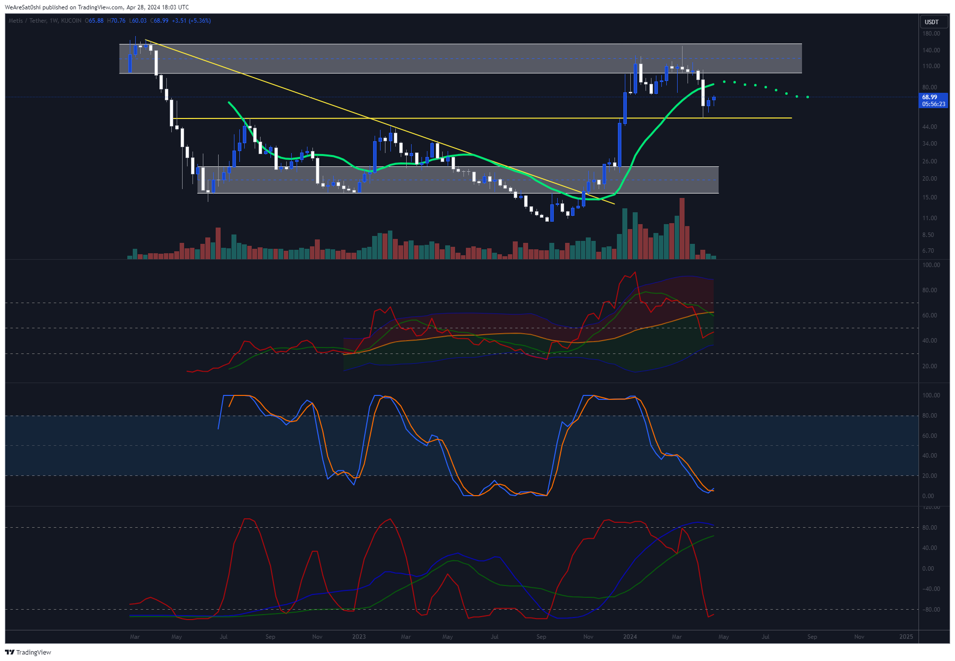 KUCOIN:METISUSDT Chart Image by WeAreSat0shi