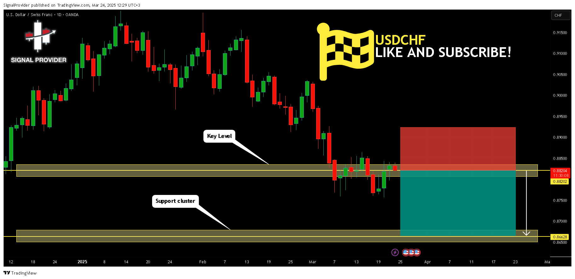OANDA:USDCHF Chart Image by SignalProvider