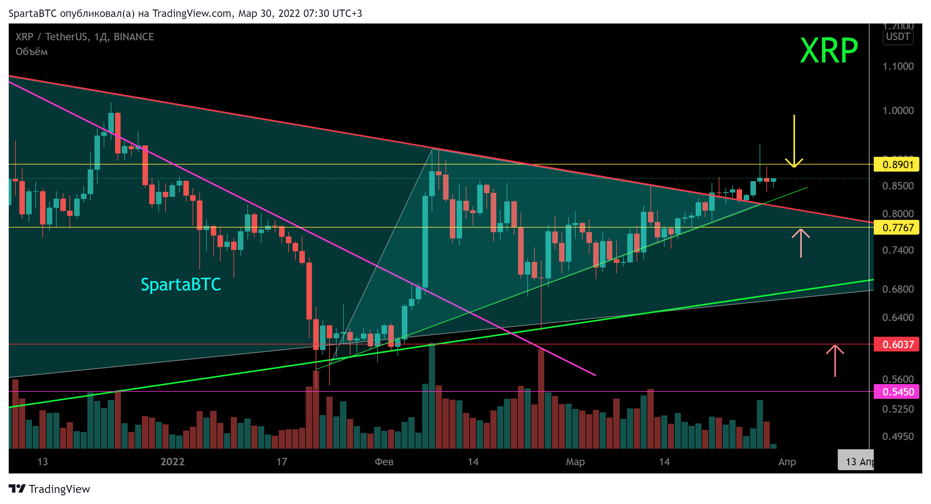 BINANCE:XRPUSDT Chart Image by SpartaBTC
