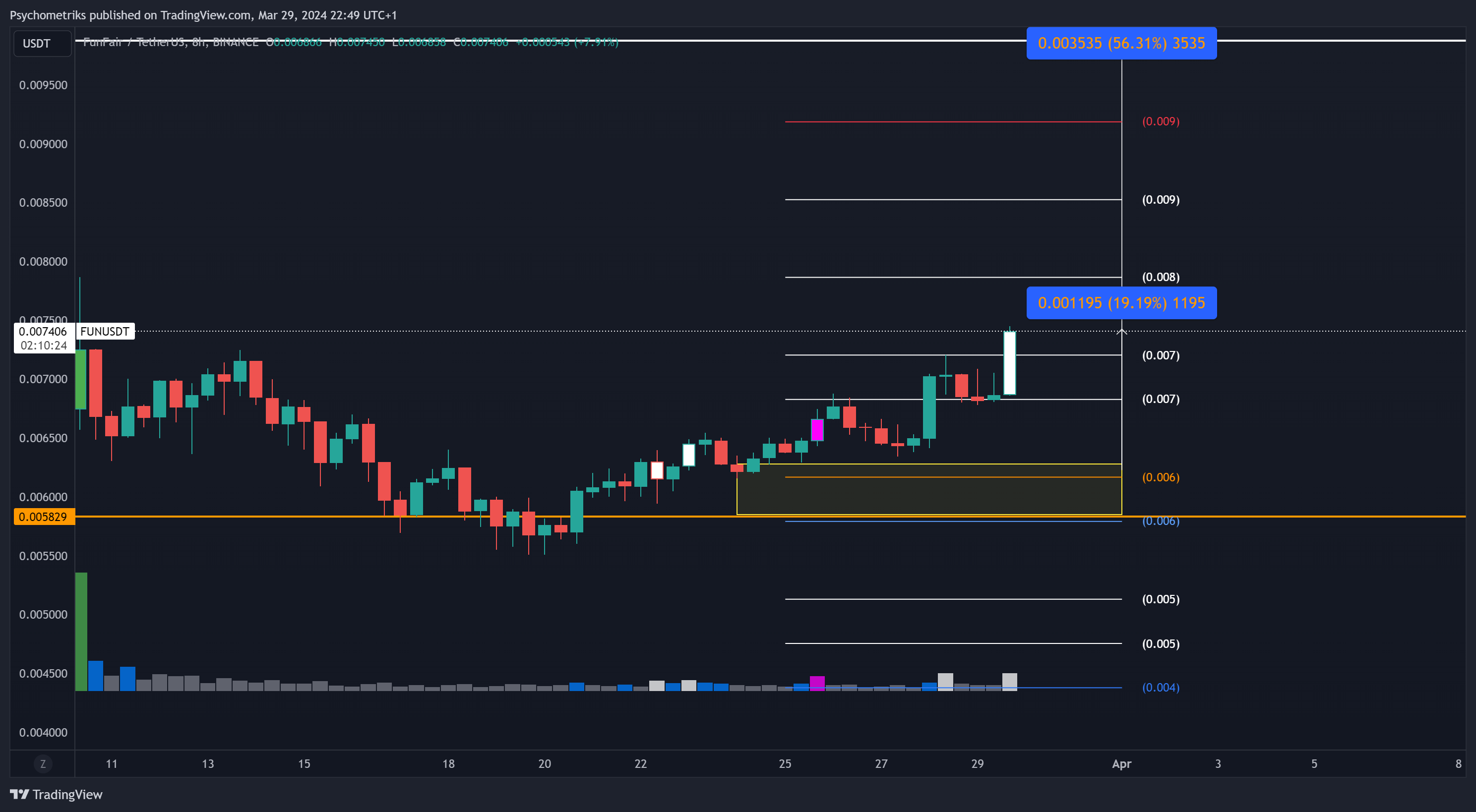 BINANCE:FUNUSDT Chart Image by Psychometriks