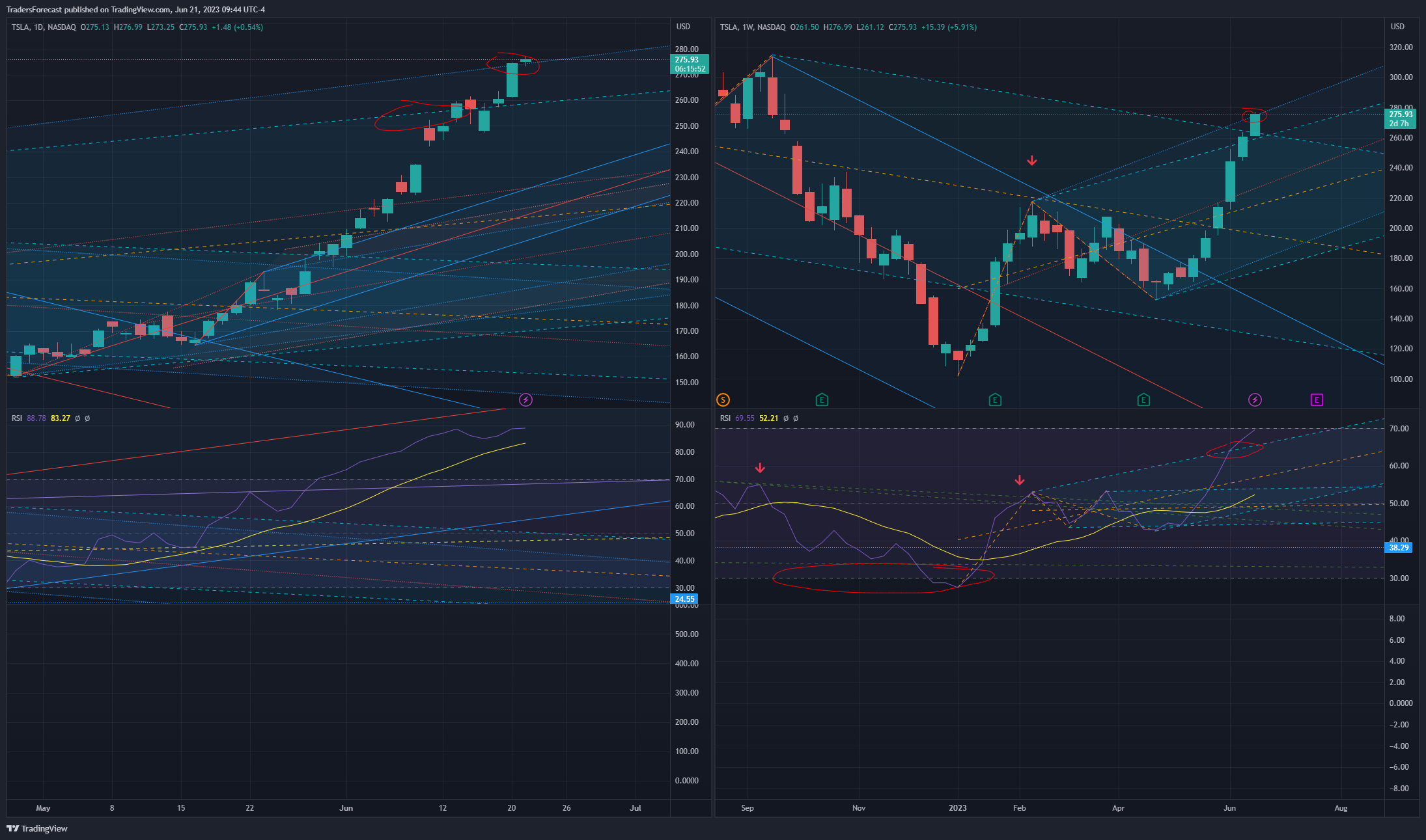 NASDAQ:TSLA Chart Image by TradersForecast