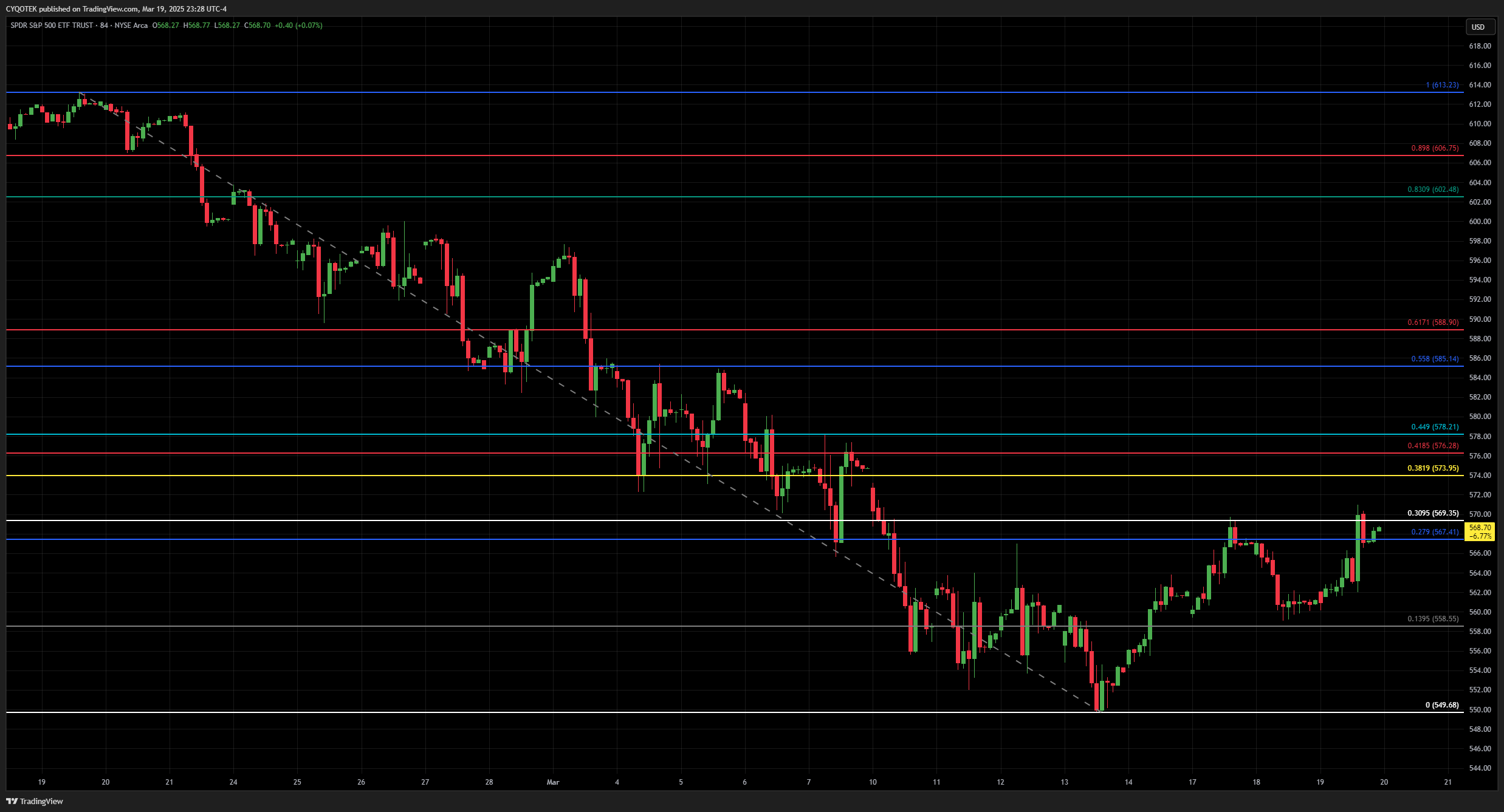 AMEX:SPY Chart Image by CYQOTEK