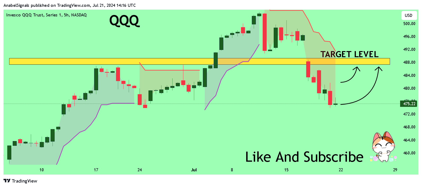 BATS:QQQ Chart Image by AnabelSignals