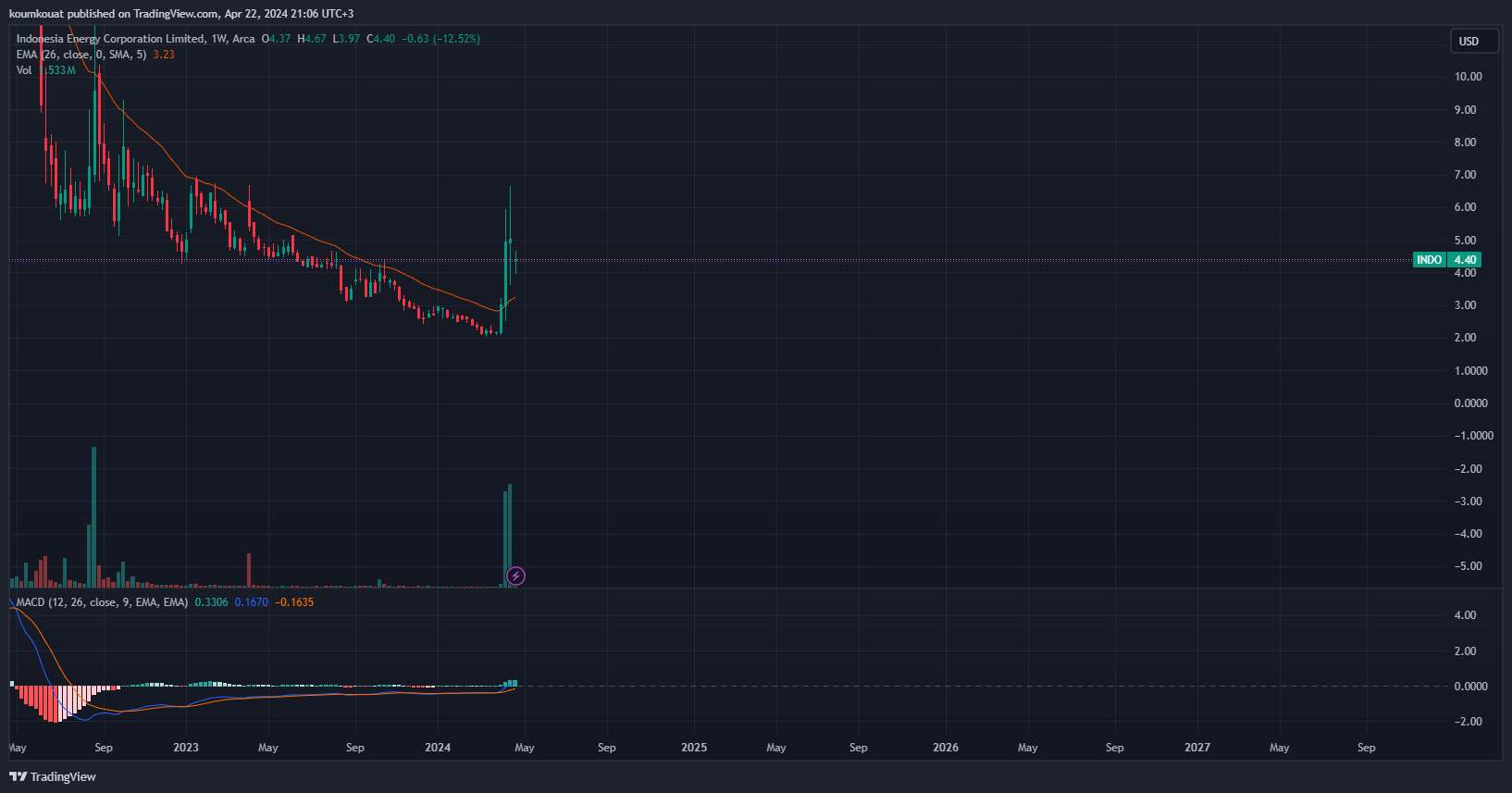 BATS:INDO Chart Image by koumkouat