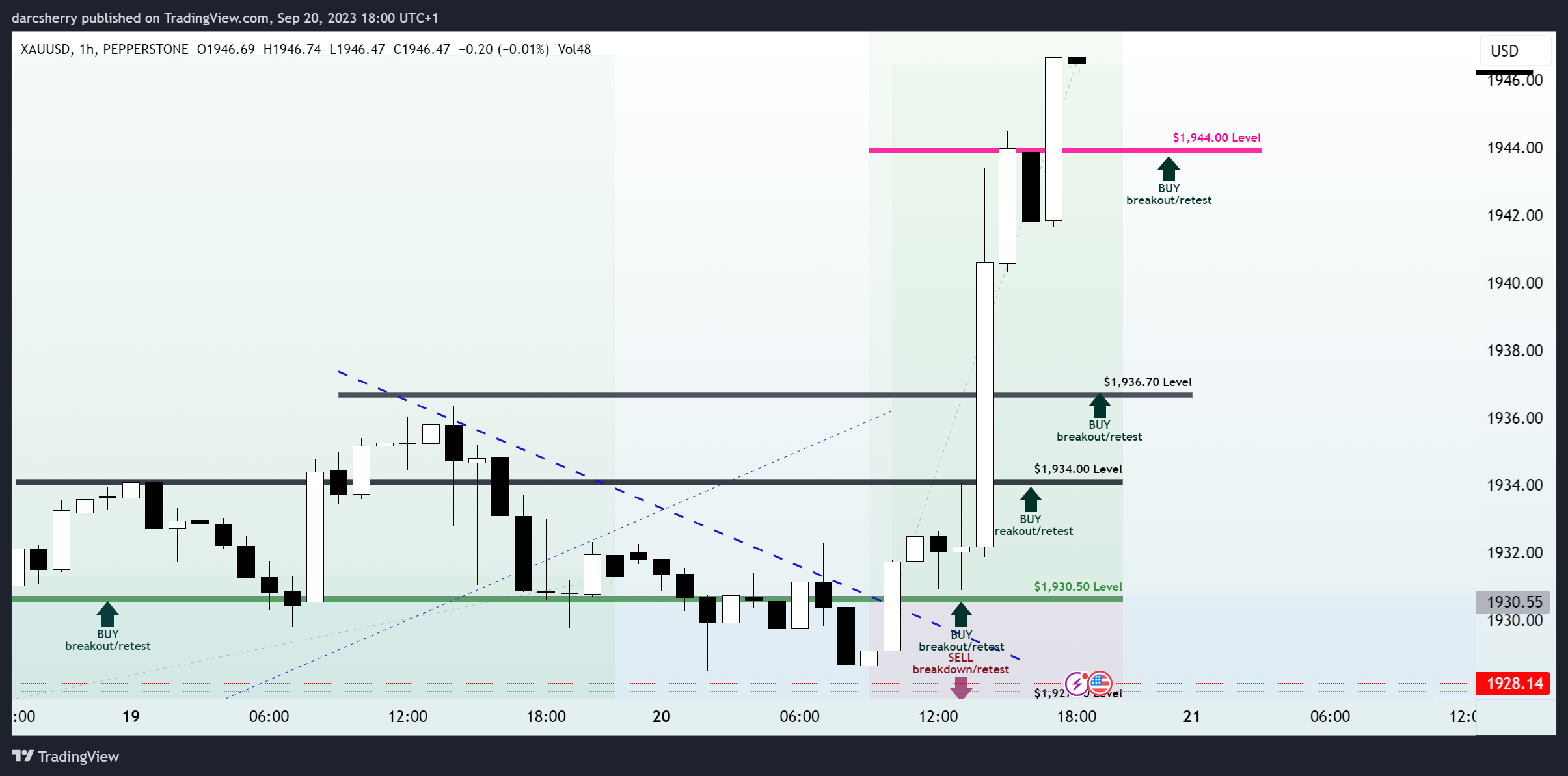PEPPERSTONE:XAUUSD Chart Image by darcsherry