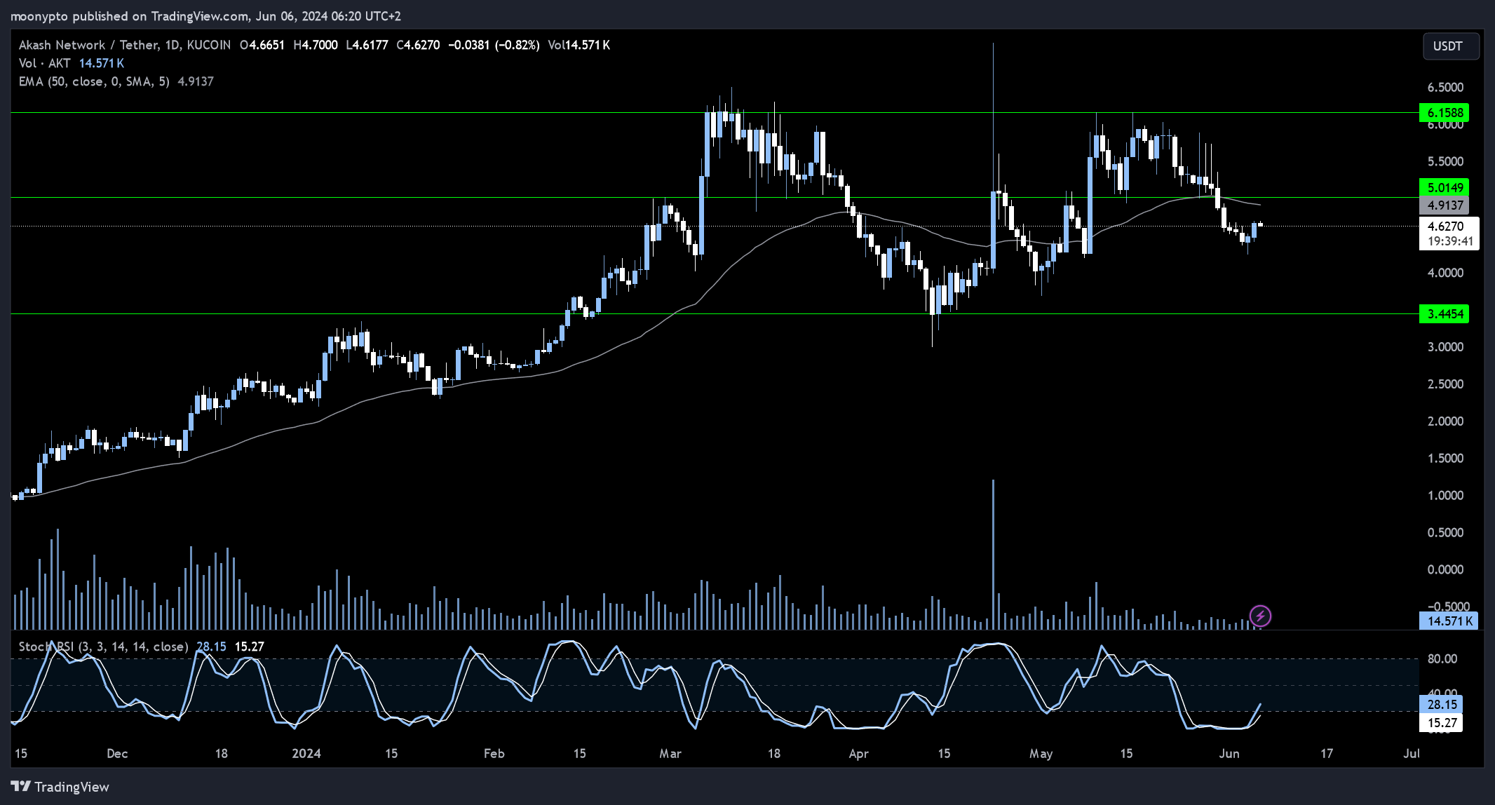 KUCOIN:AKTUSDT Chart Image by moonypto