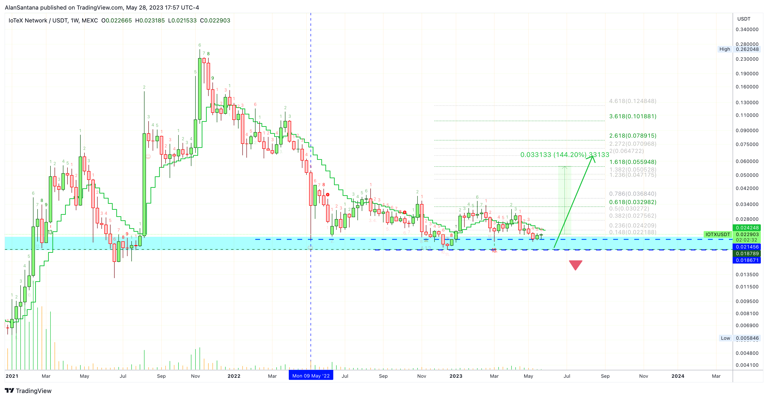 MEXC:IOTXUSDT Chart Image by MasterAnanda