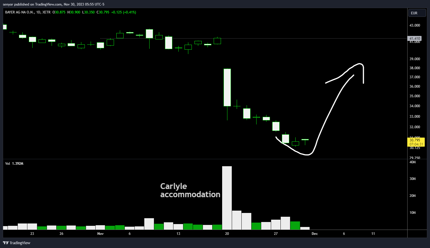 XETR_DLY:BAYN Chart Image by senyor