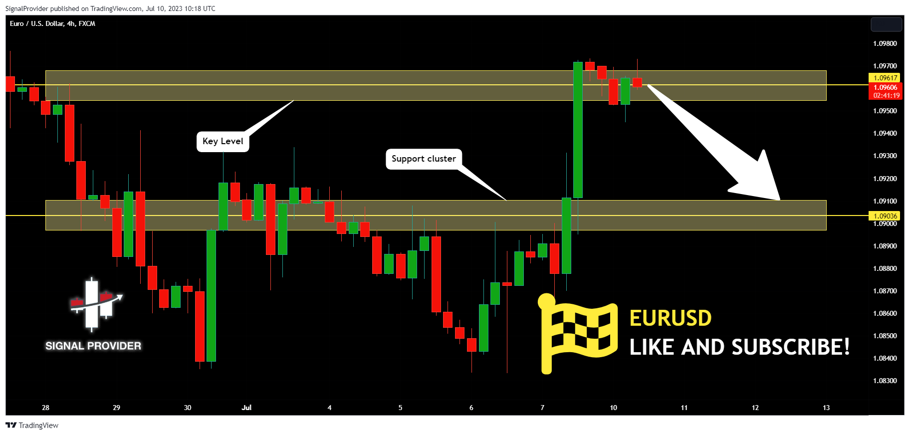 FX:EURUSD Chart Image by SignalProvider