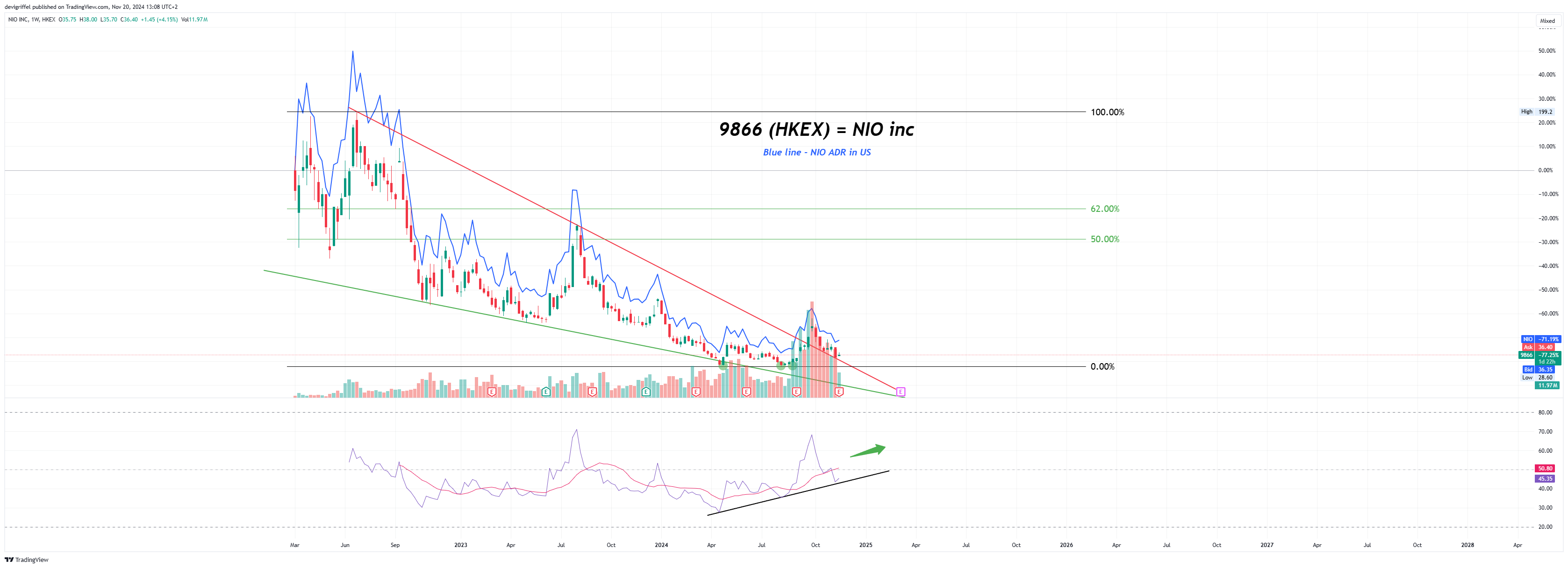 HKEX_DLY:9866 Chart Image by devigriffel